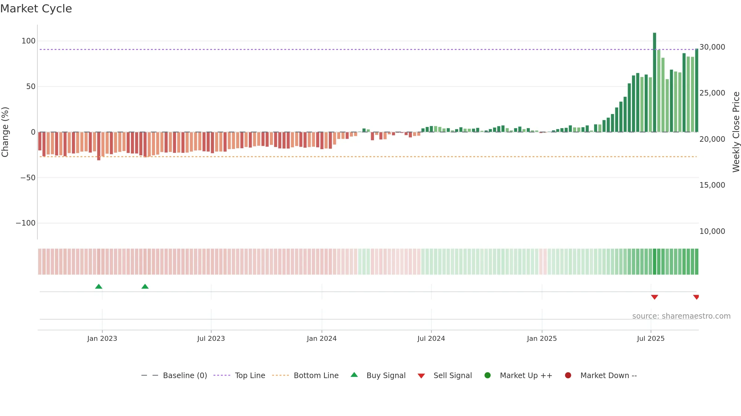 003540 weekly Market Cycle chart, closing 2025-09-15.