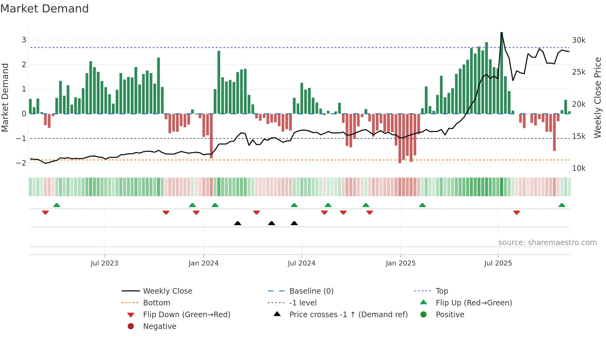003540 weekly Market Demand chart