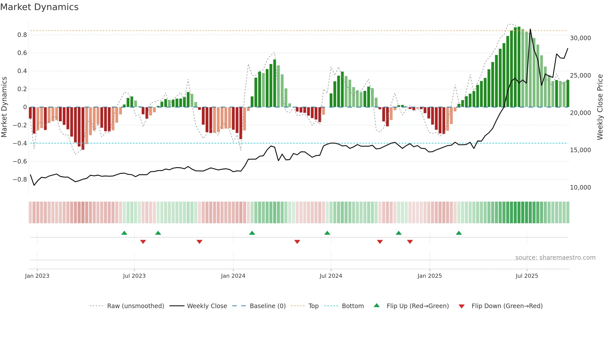 003540 weekly Market Dynamics chart, closing 2025-09-15.