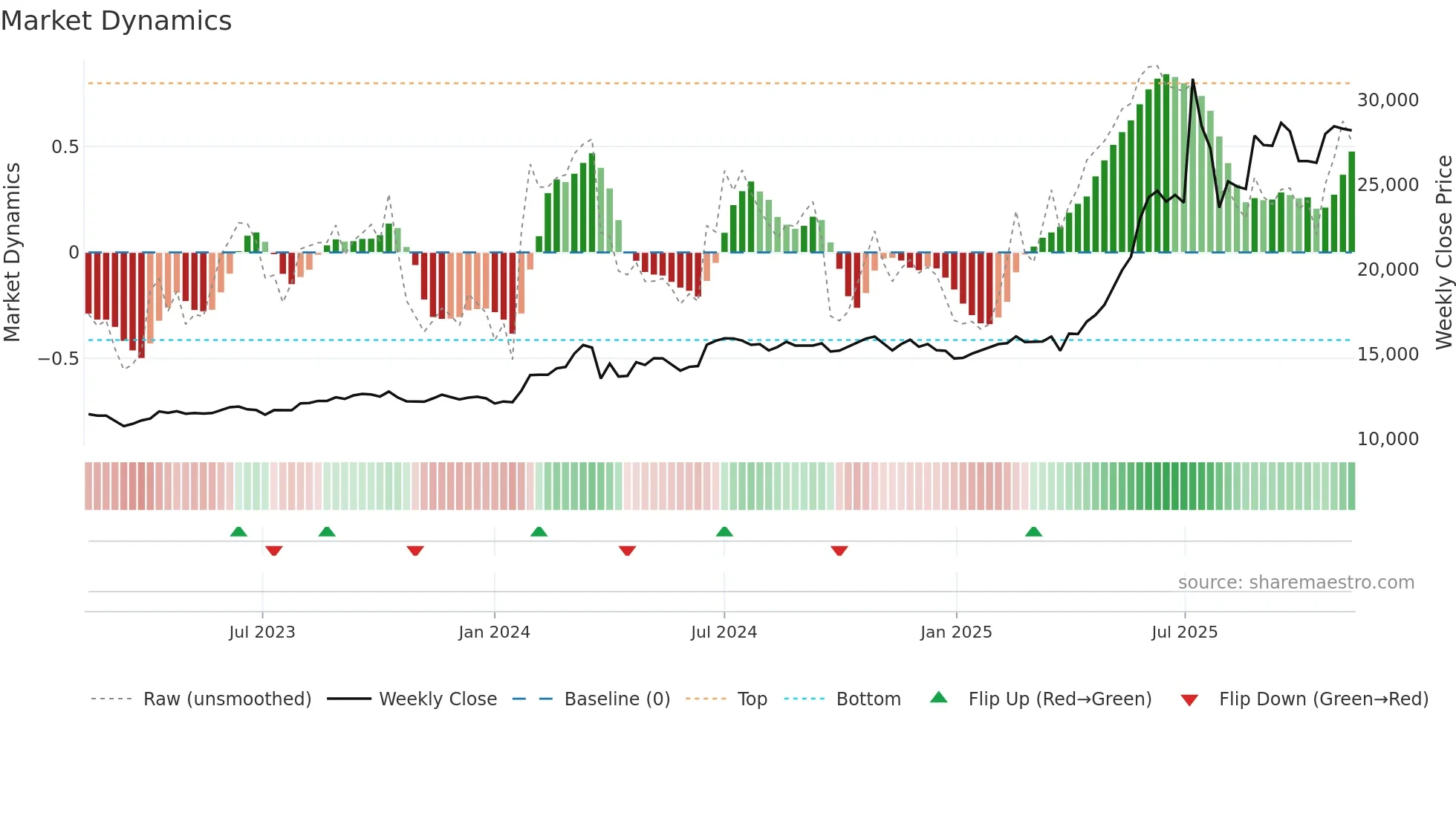 003540 weekly Market Dynamics chart