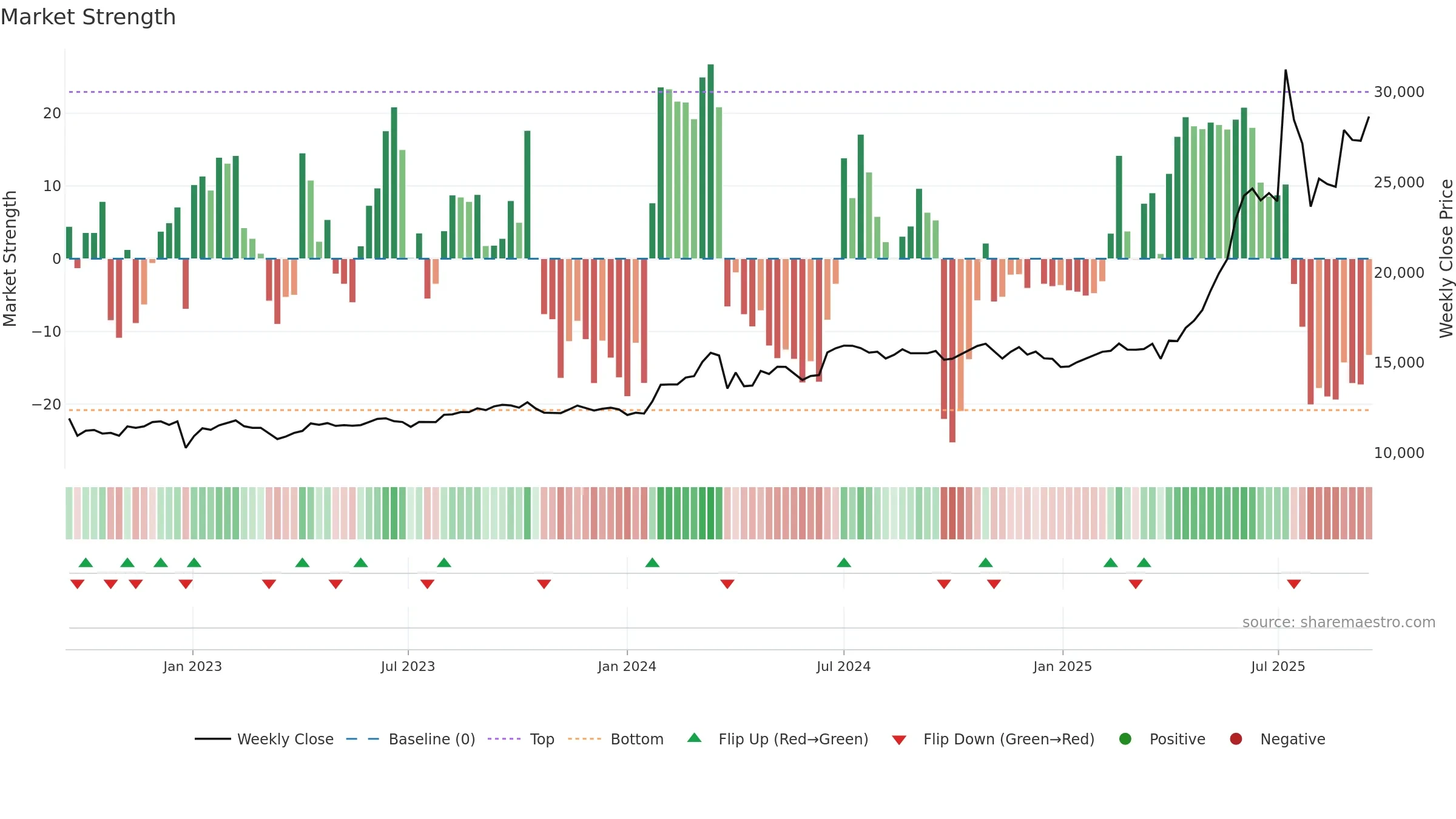 003540 weekly Market Strength chart, closing 2025-09-15.