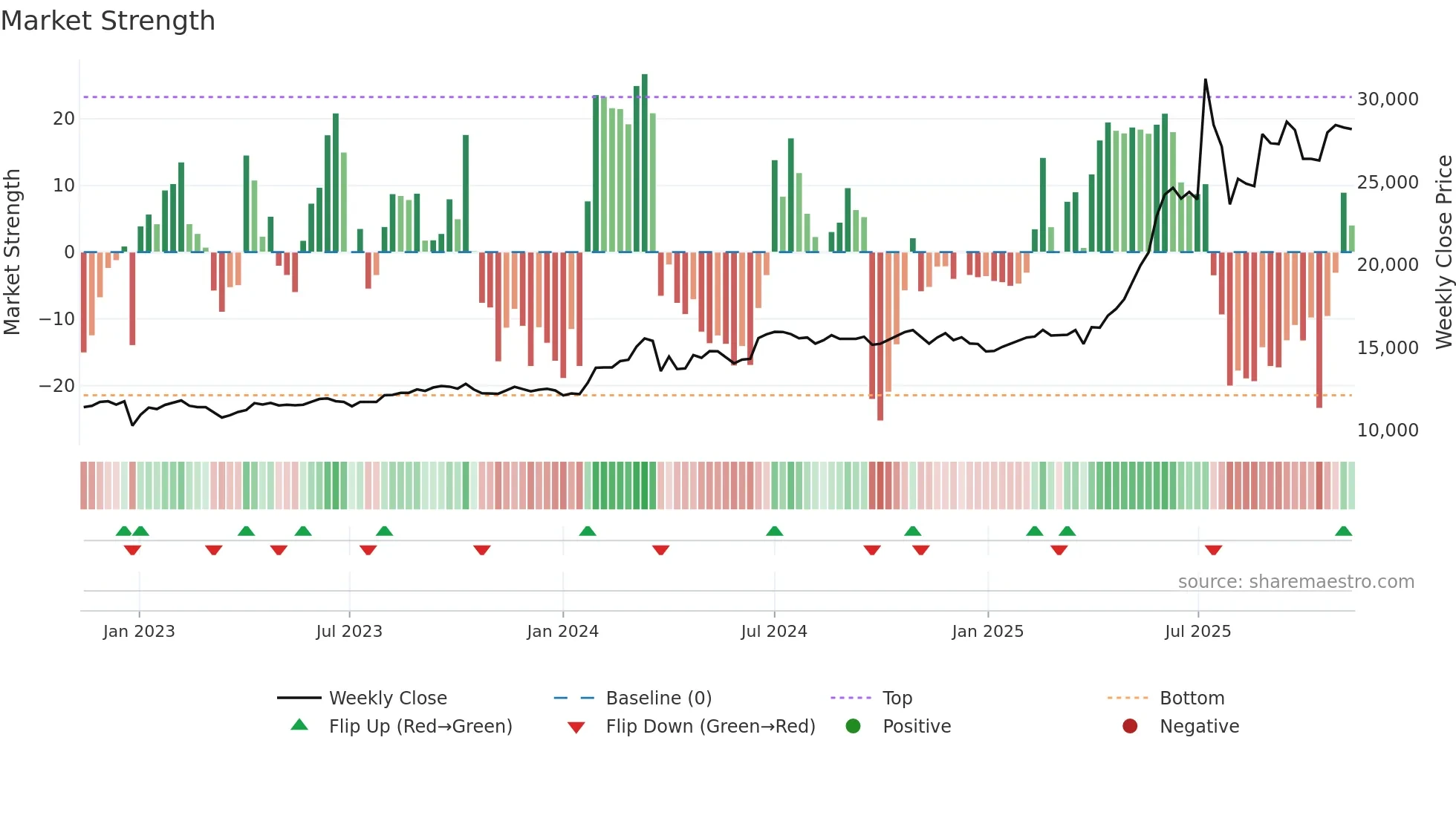 003540 weekly Market Strength chart