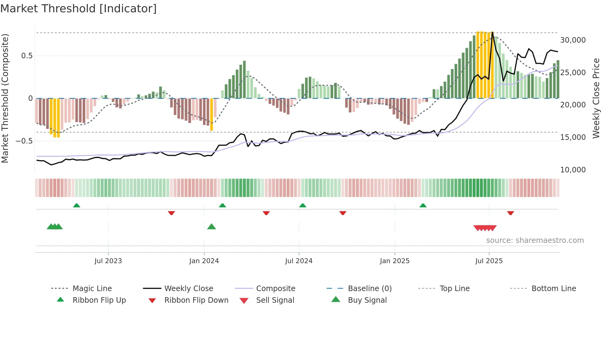 003540 weekly Market Threshold chart