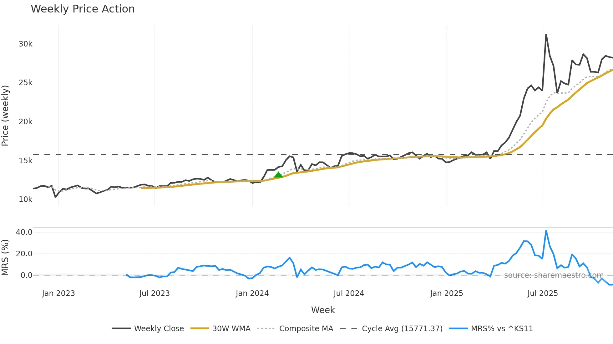 003540 weekly Price Action chart, closing 2025-11-10