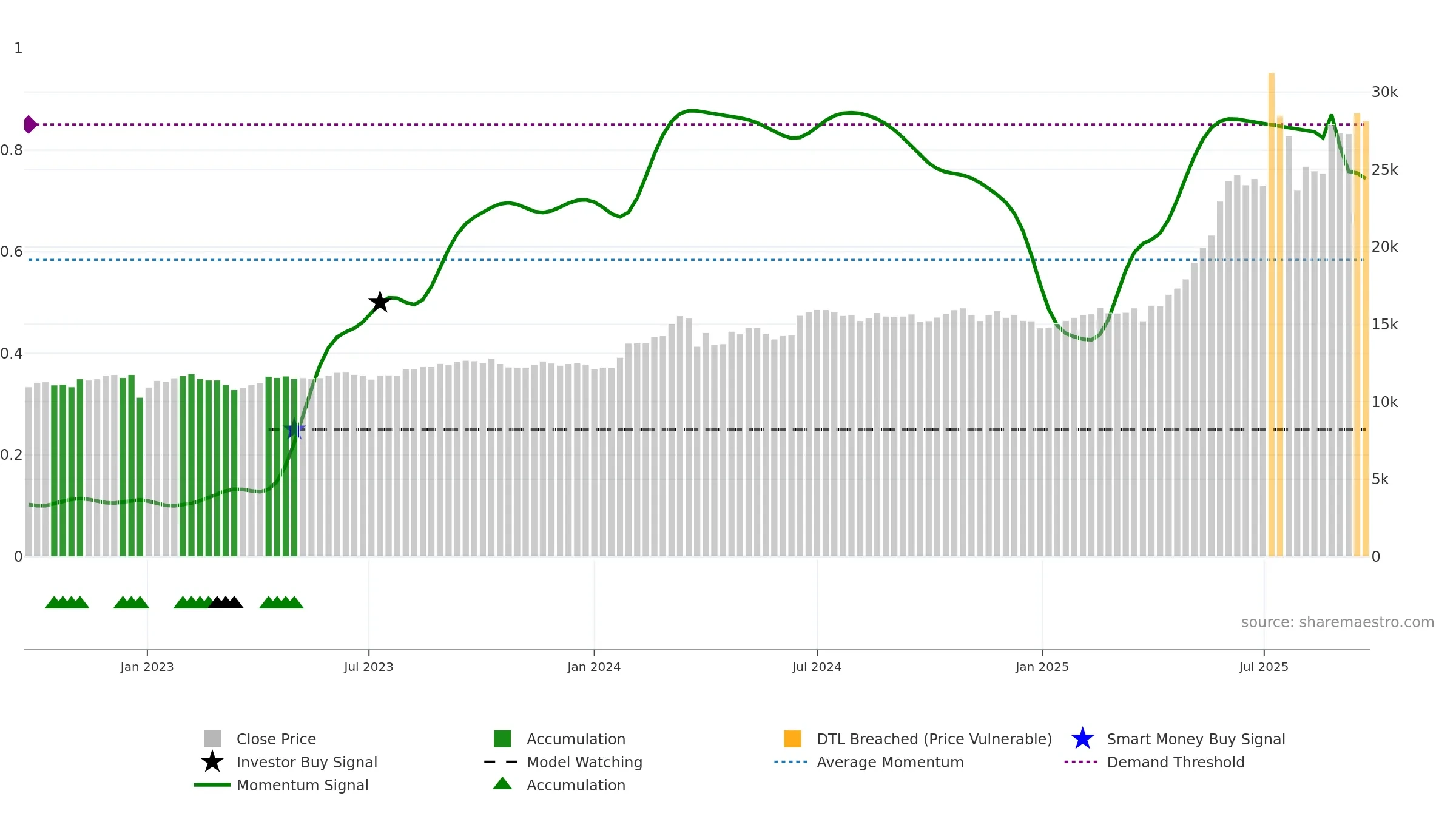 003540 weekly Smart Money chart, closing 2025-09-15.