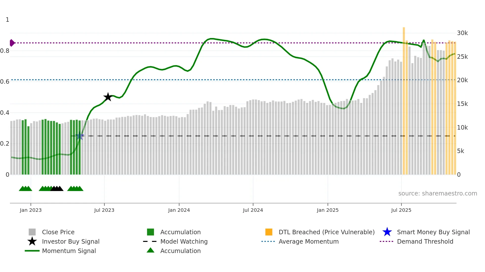 003540 weekly Smart Money chart