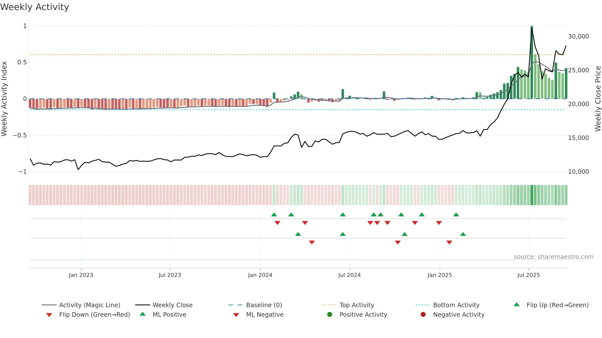 003540 weekly Activity chart, closing 2025-09-15.