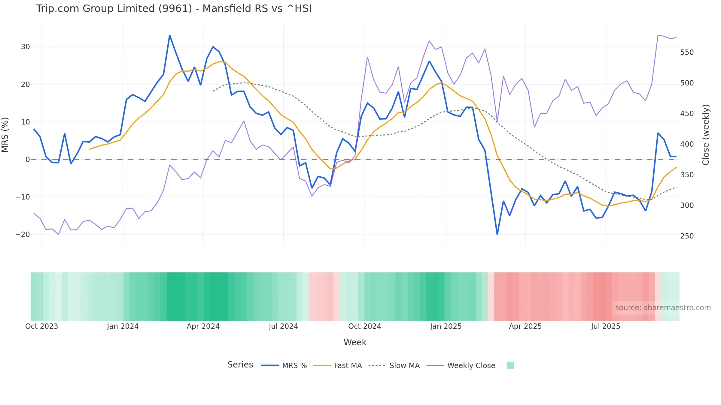 9961 Mansfield Relative Strength vs ^HSI 9961 Mansfield Relative Strength vs ^HSI — weekly