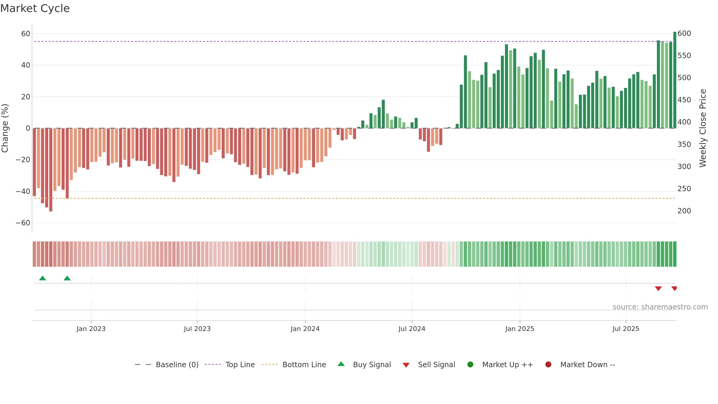 9961 weekly Market Cycle chart, closing 2025-09-22.