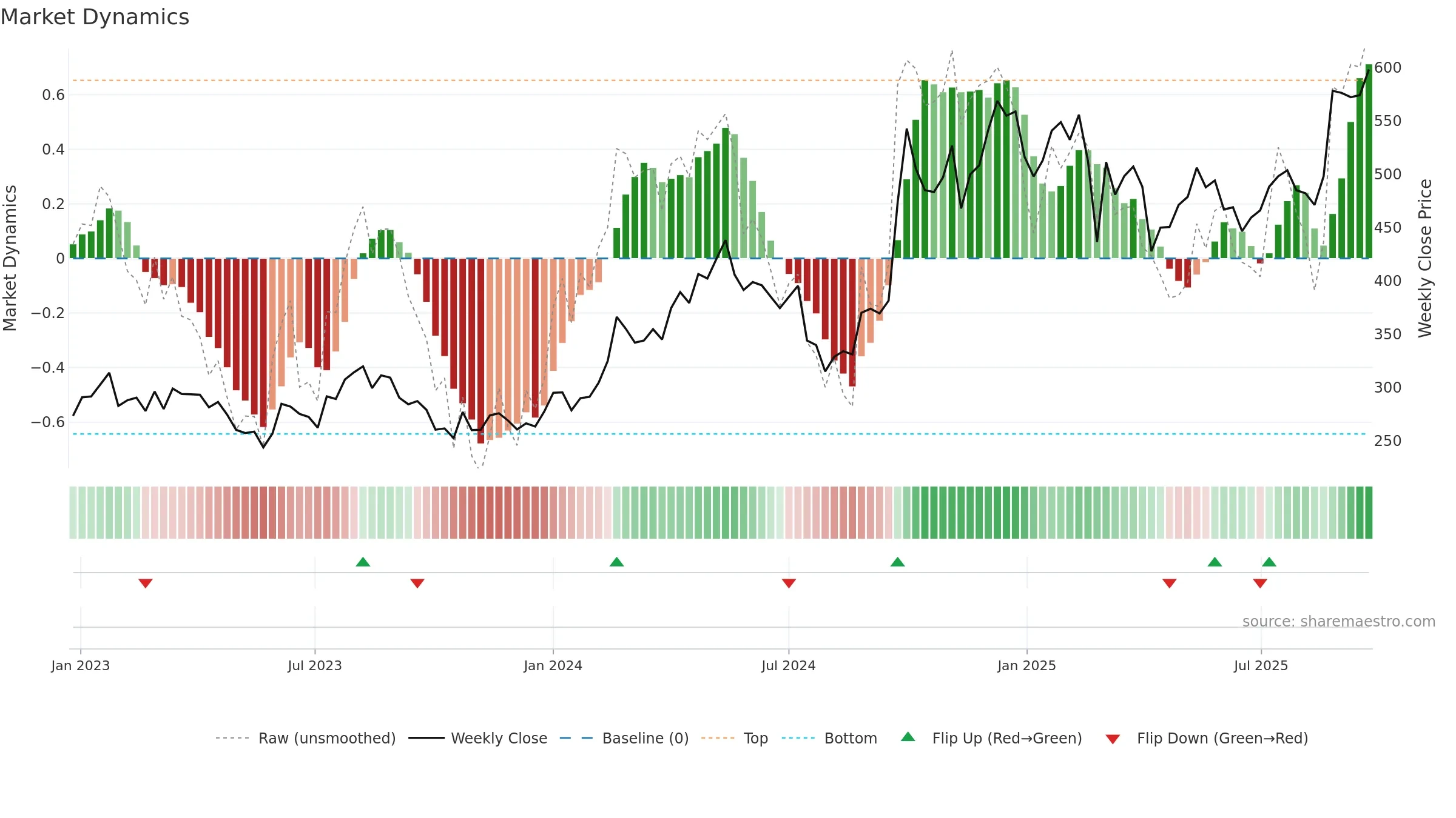 9961 weekly Market Dynamics chart, closing 2025-09-22.