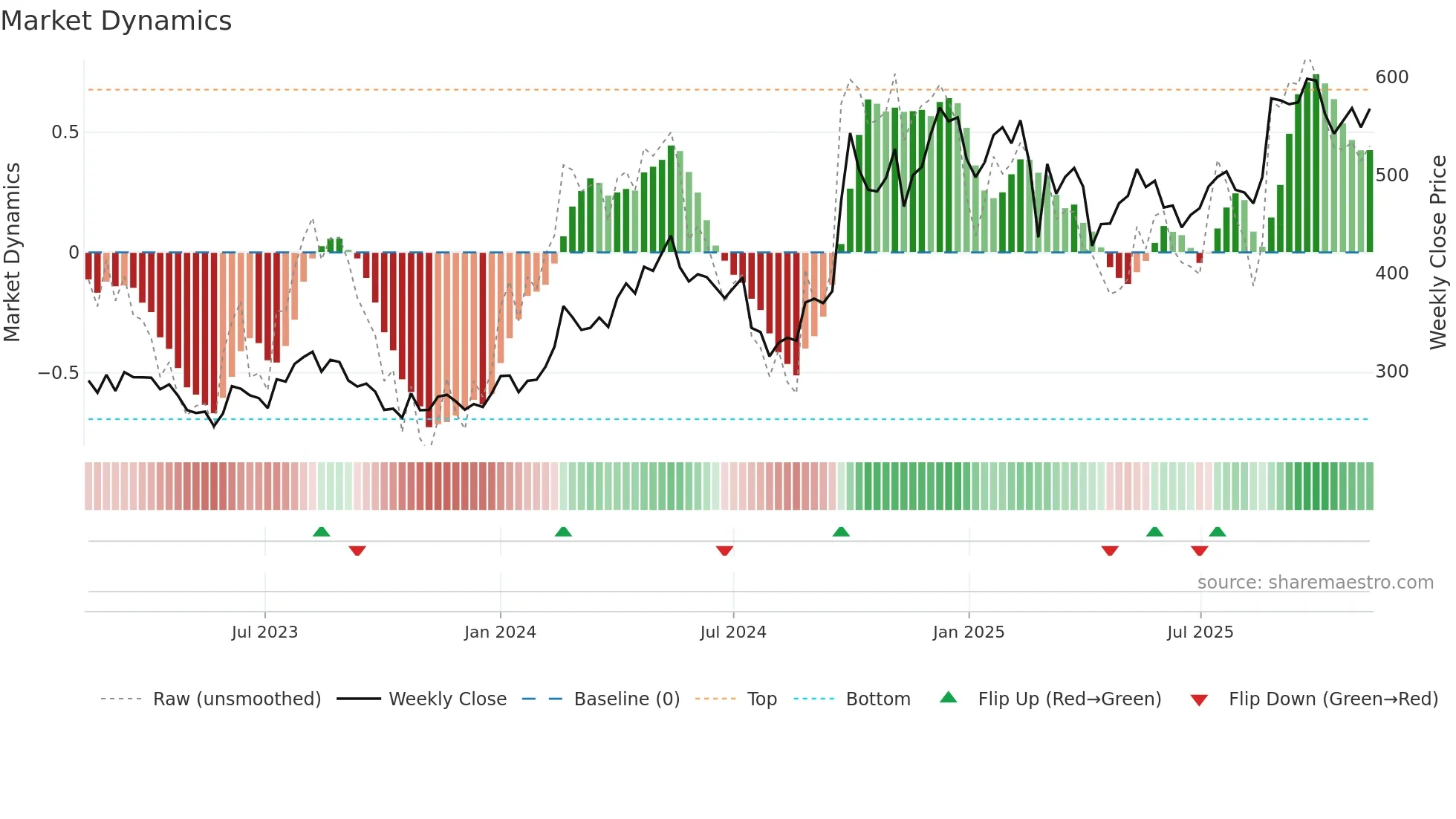 9961 weekly Market Dynamics chart