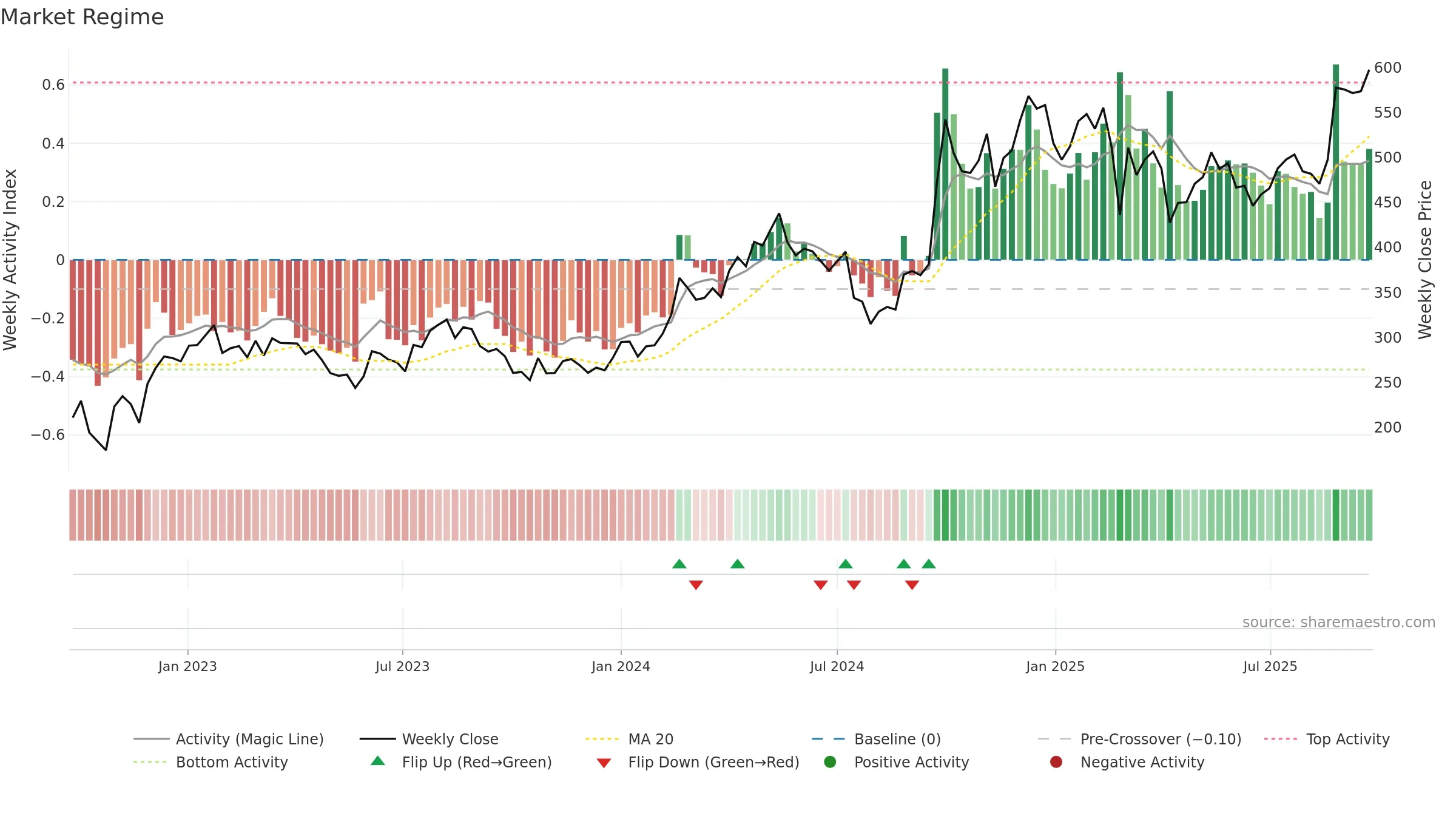 9961 weekly Market Snapshot chart, closing 2025-09-22.