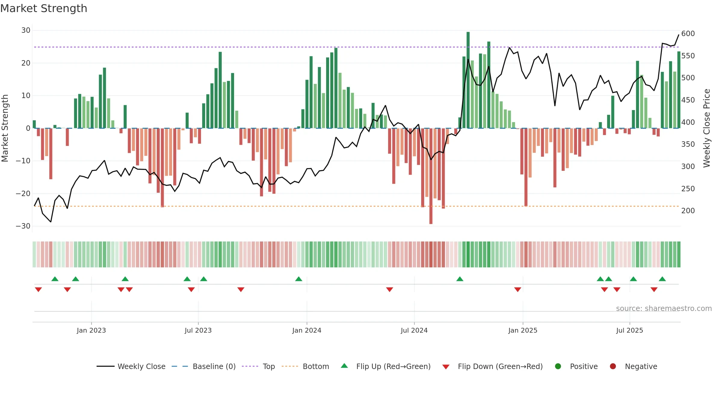 9961 weekly Market Strength chart, closing 2025-09-22.