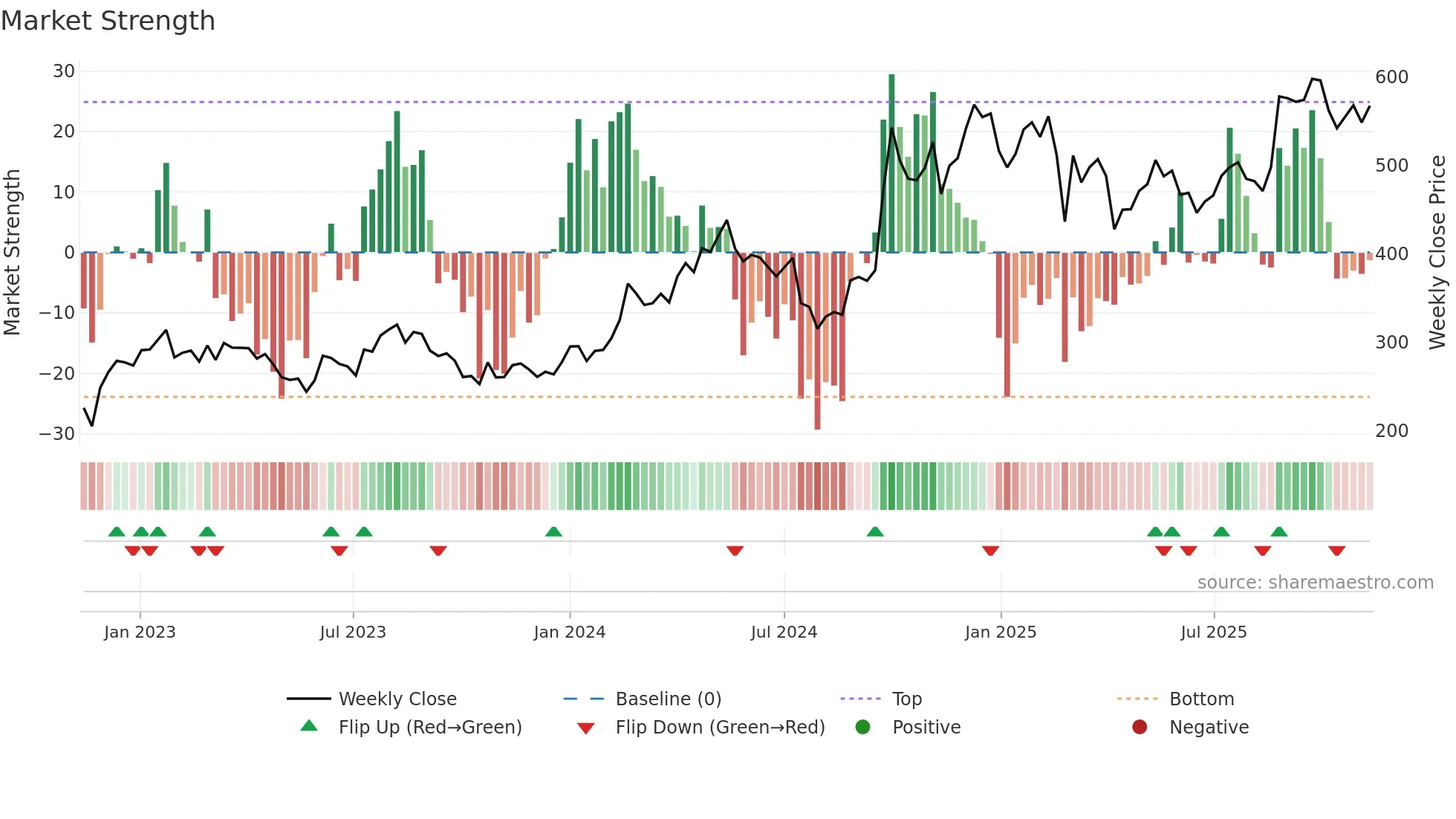9961 weekly Market Strength chart