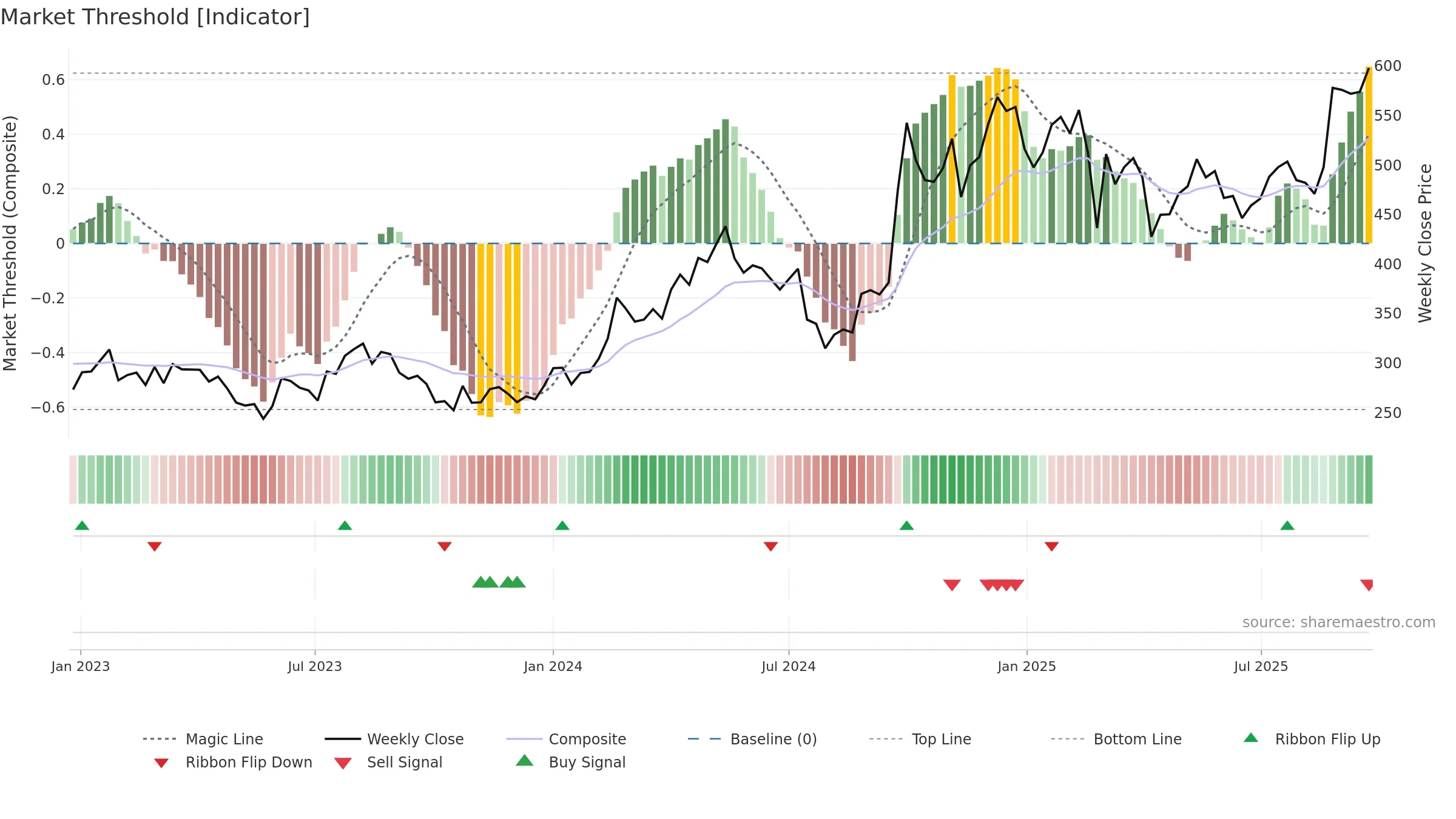 9961 weekly Market Threshold chart, closing 2025-09-22.