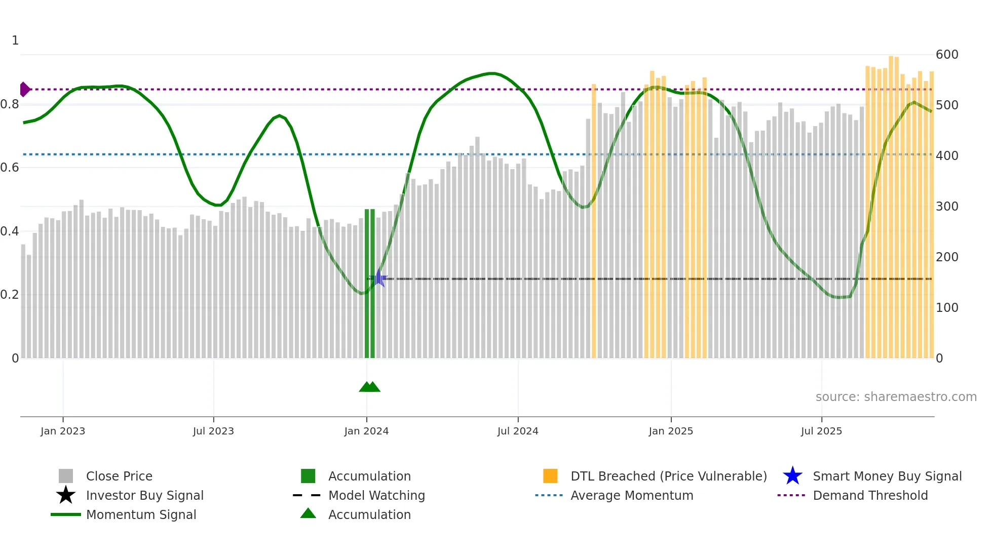 9961 weekly Smart Money chart