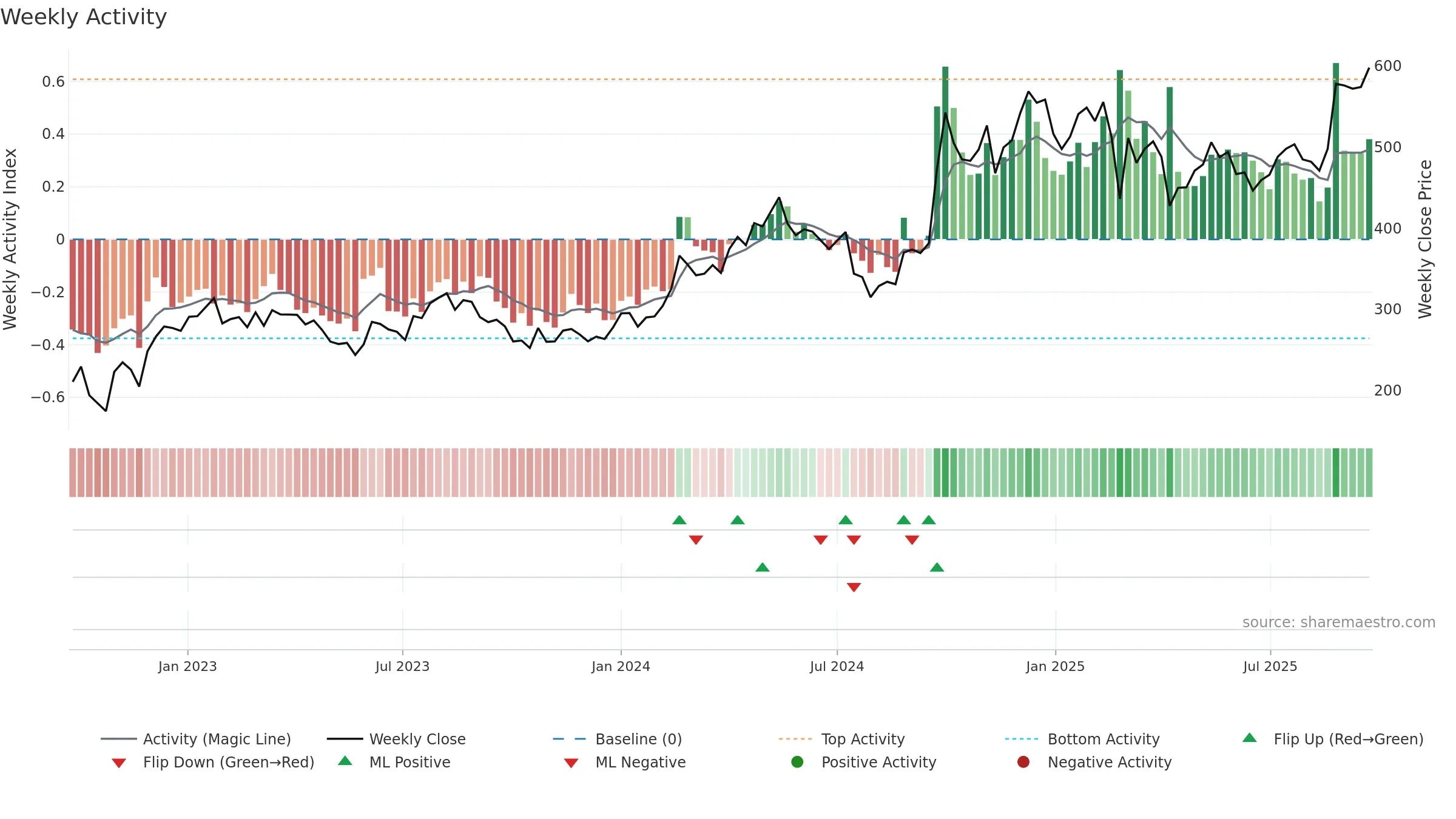 9961 weekly Activity chart, closing 2025-09-22.