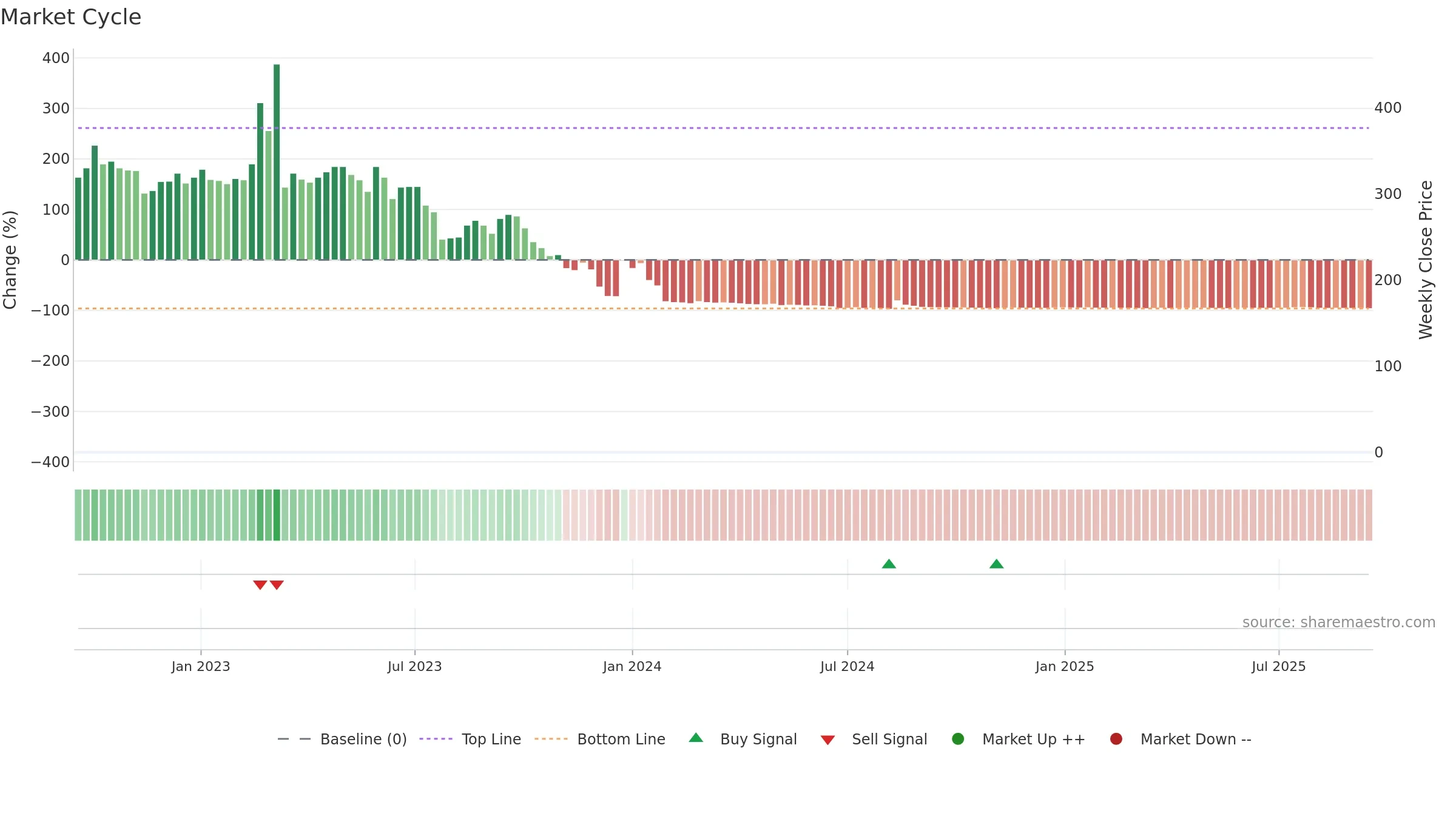 CING weekly Market Cycle chart, closing 2025-09-15.