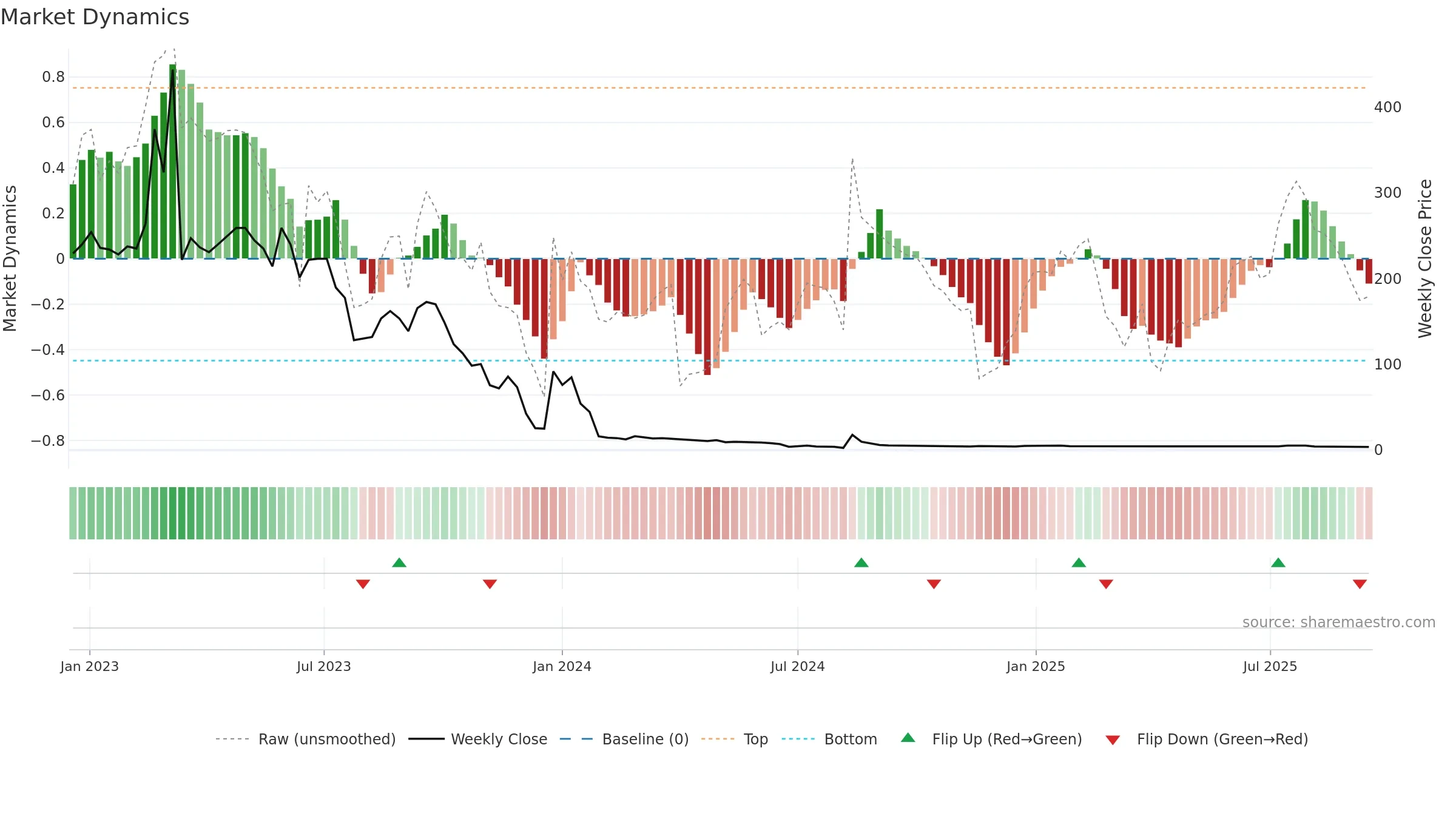 CING weekly Market Dynamics chart, closing 2025-09-15.