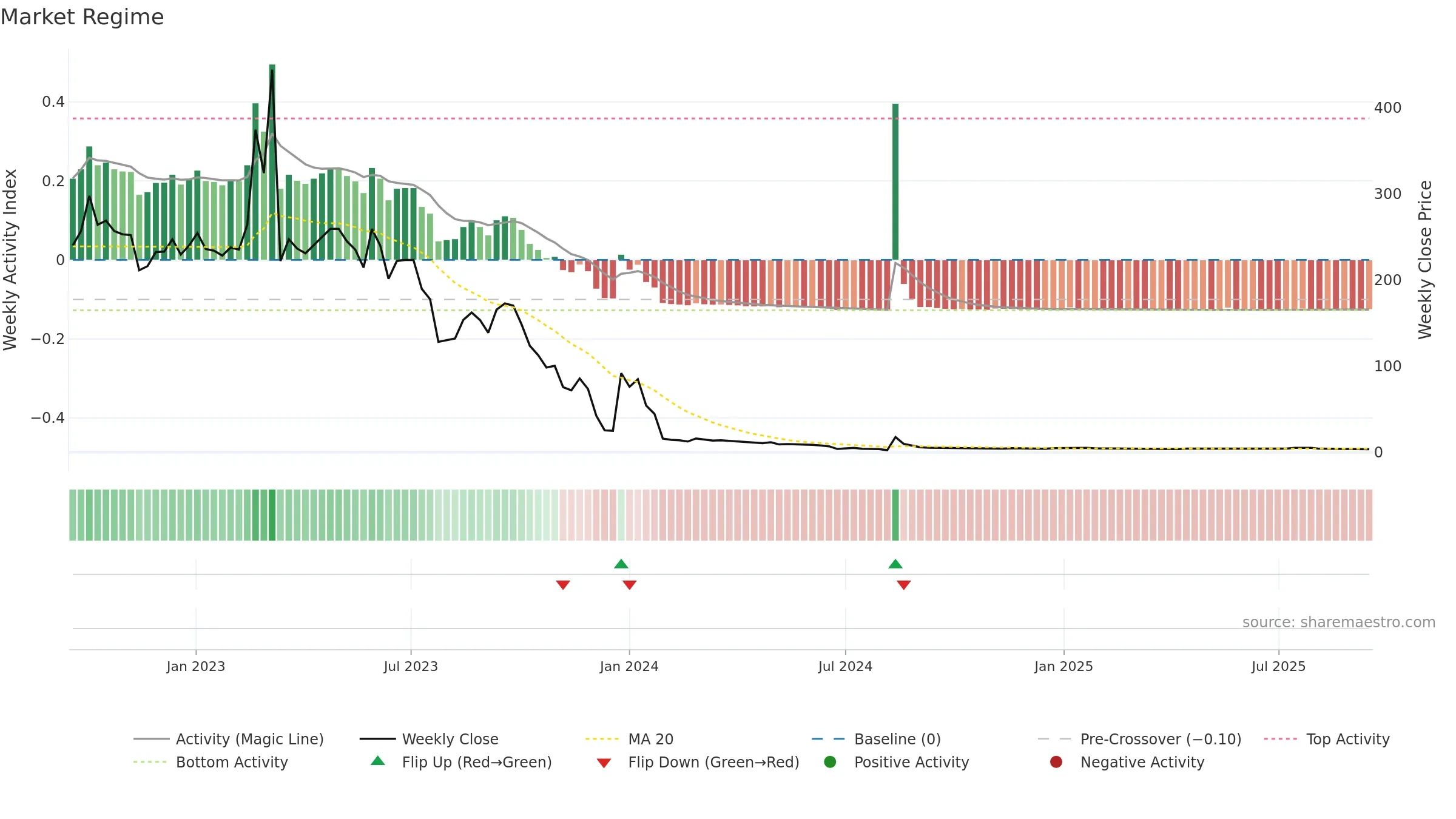 CING weekly Market Snapshot chart, closing 2025-09-15.