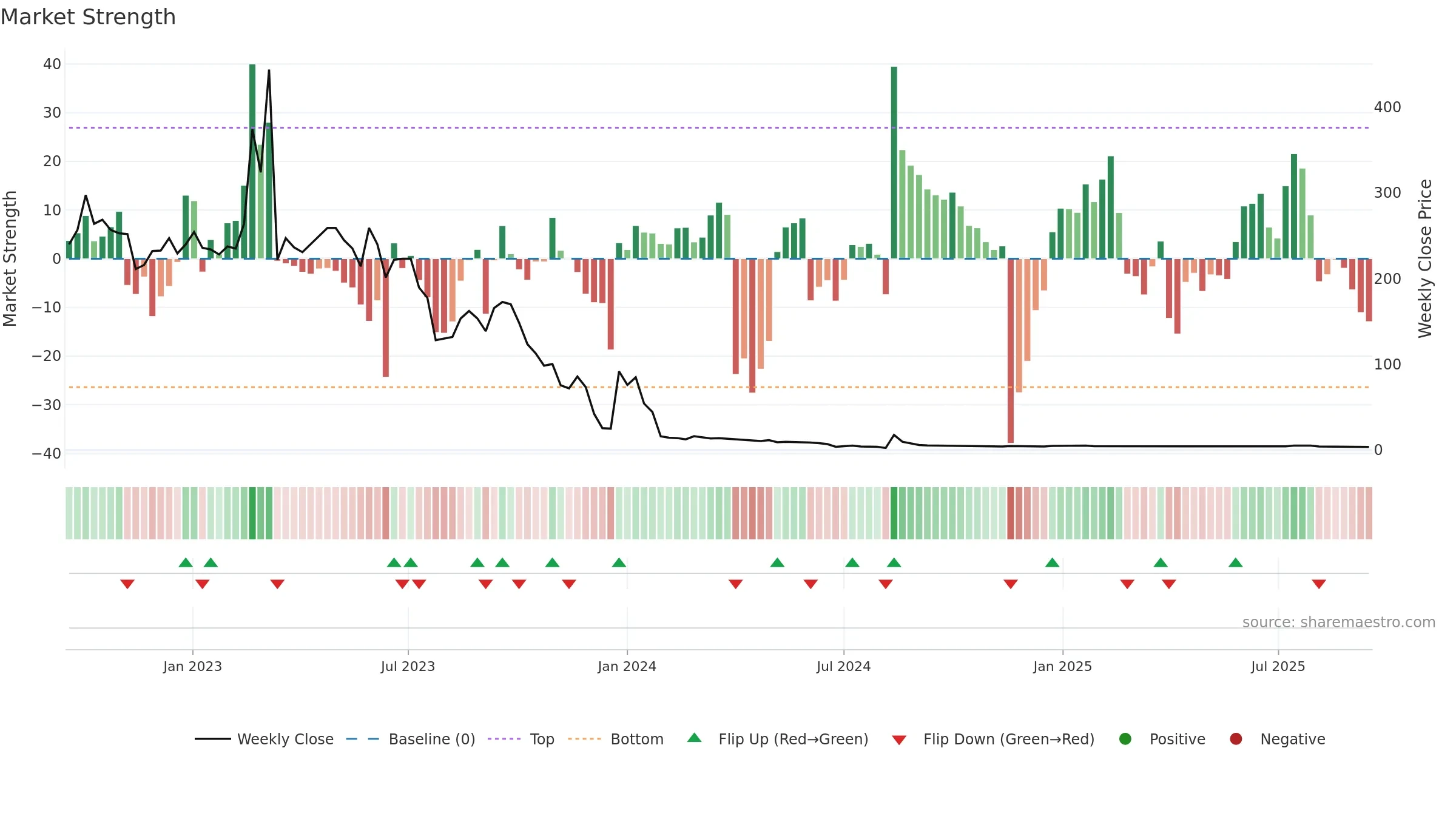 CING weekly Market Strength chart, closing 2025-09-15.