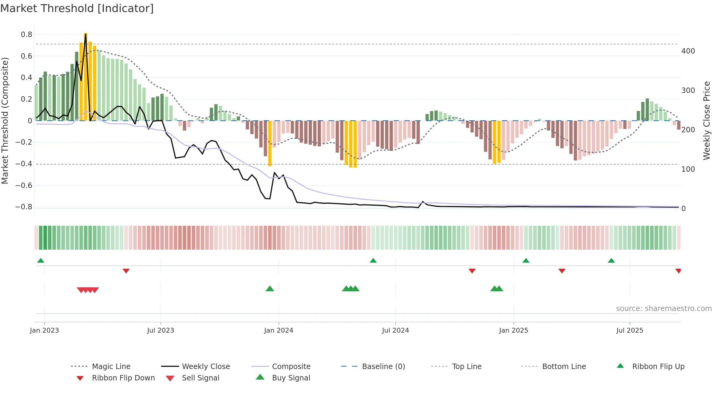 CING weekly Market Threshold chart, closing 2025-09-15.