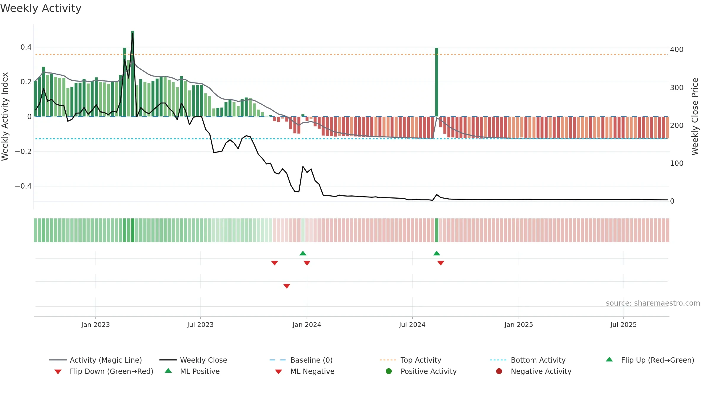 CING weekly Activity chart, closing 2025-09-15.