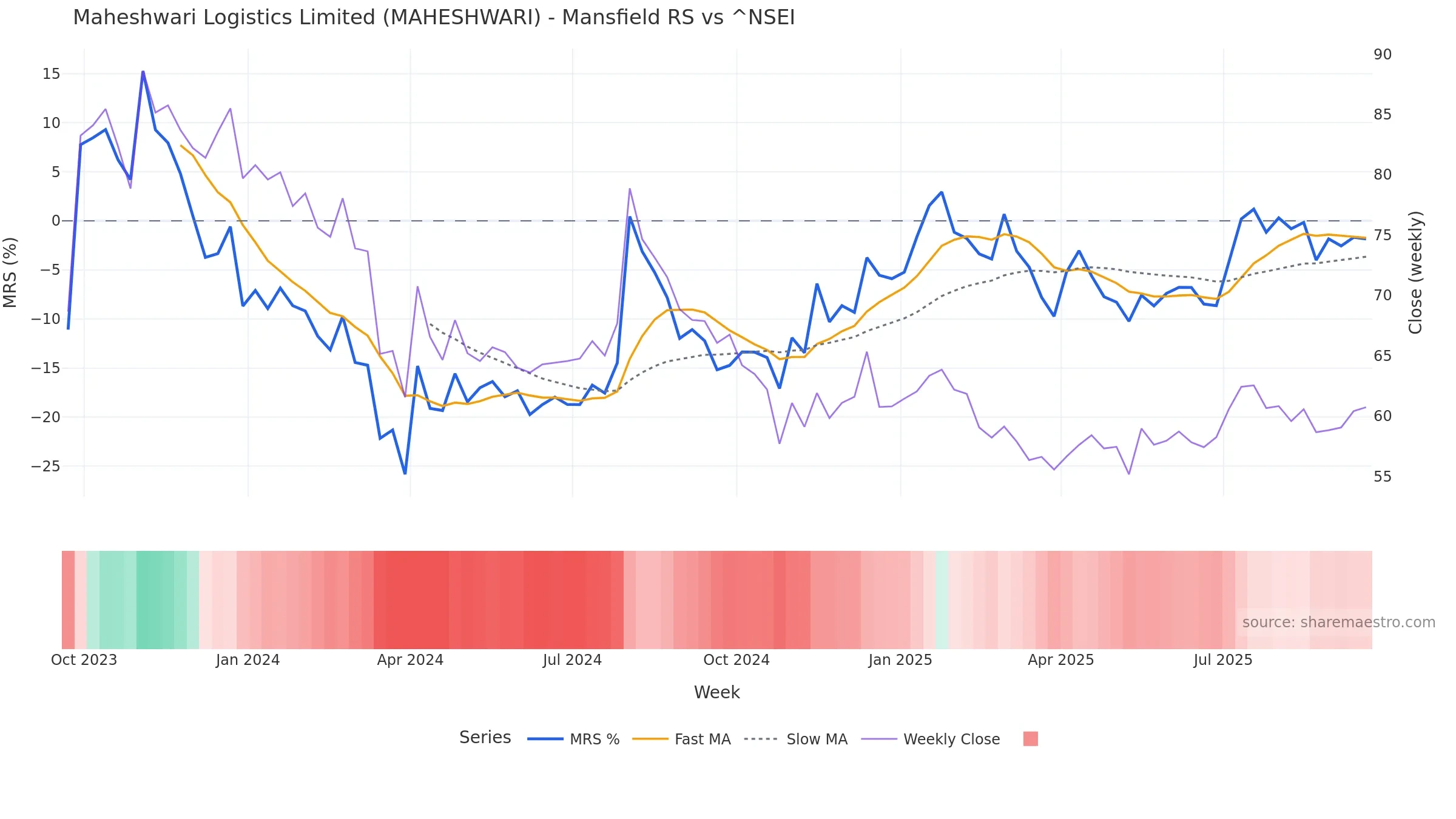 MAHESHWARI Mansfield Relative Strength vs ^NSEI — weekly