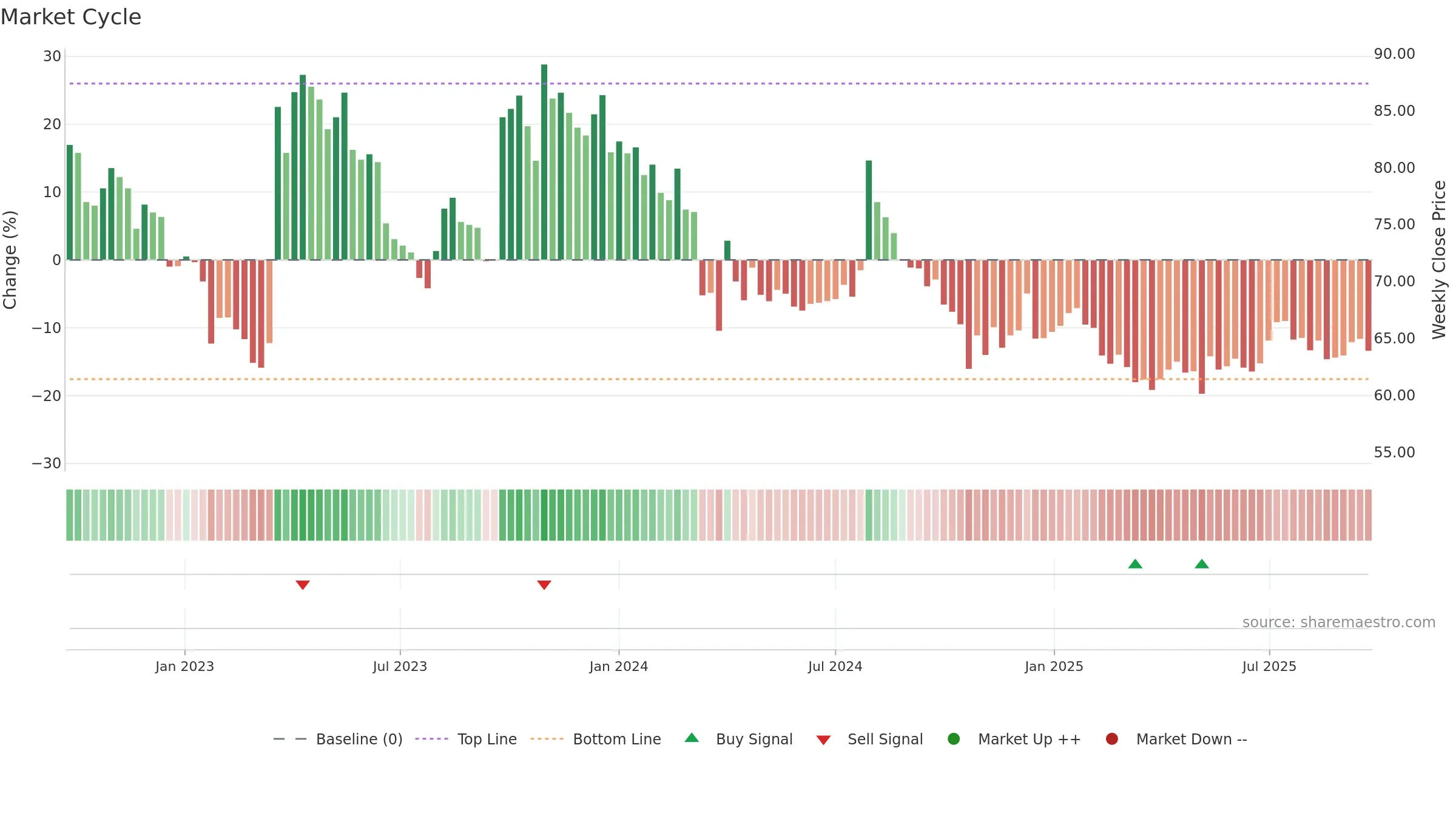 MAHESHWARI weekly Market Cycle chart, closing 2025-09-22.