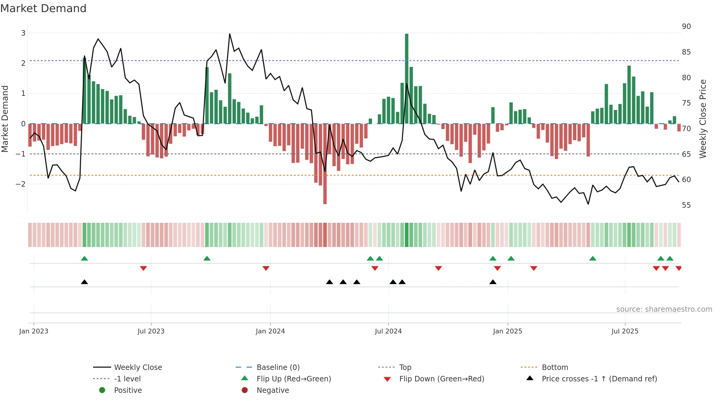 MAHESHWARI weekly Market Demand chart, closing 2025-09-22.