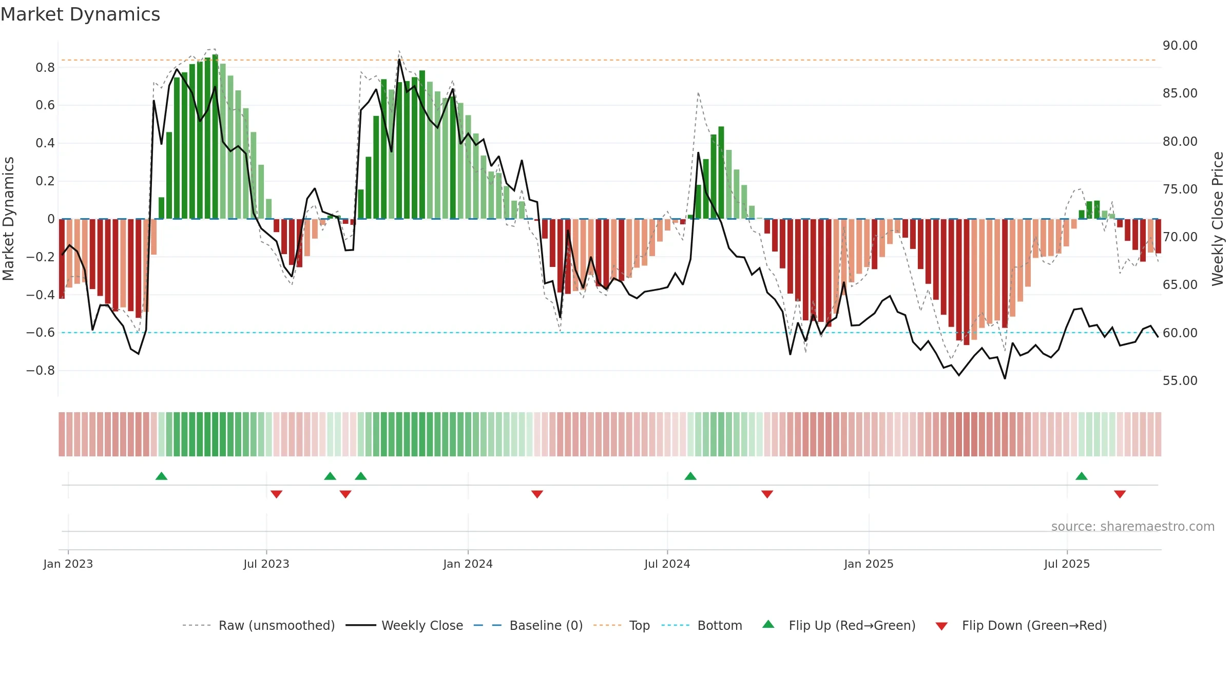 MAHESHWARI weekly Market Dynamics chart, closing 2025-09-22.