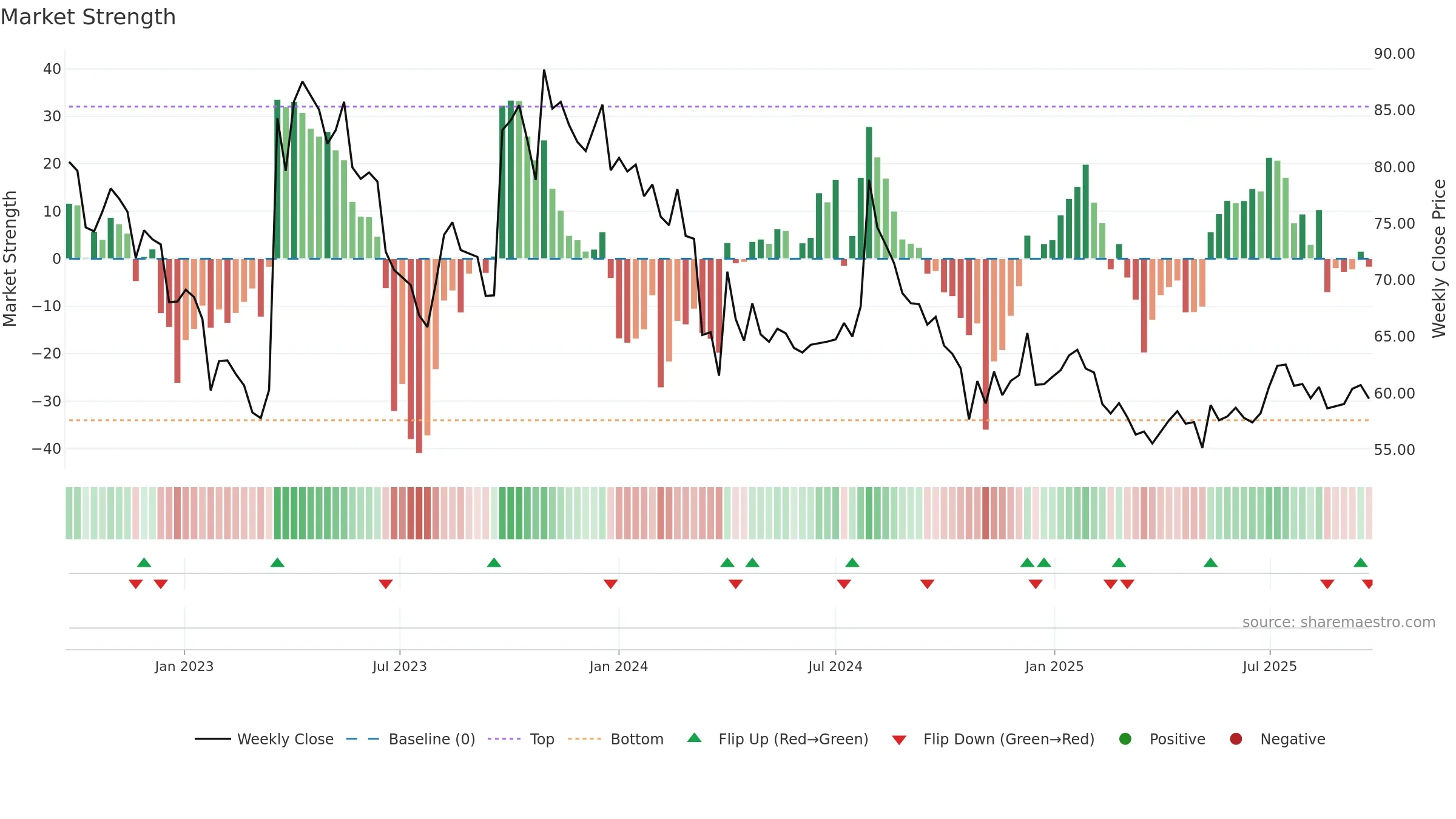 MAHESHWARI weekly Market Strength chart, closing 2025-09-22.