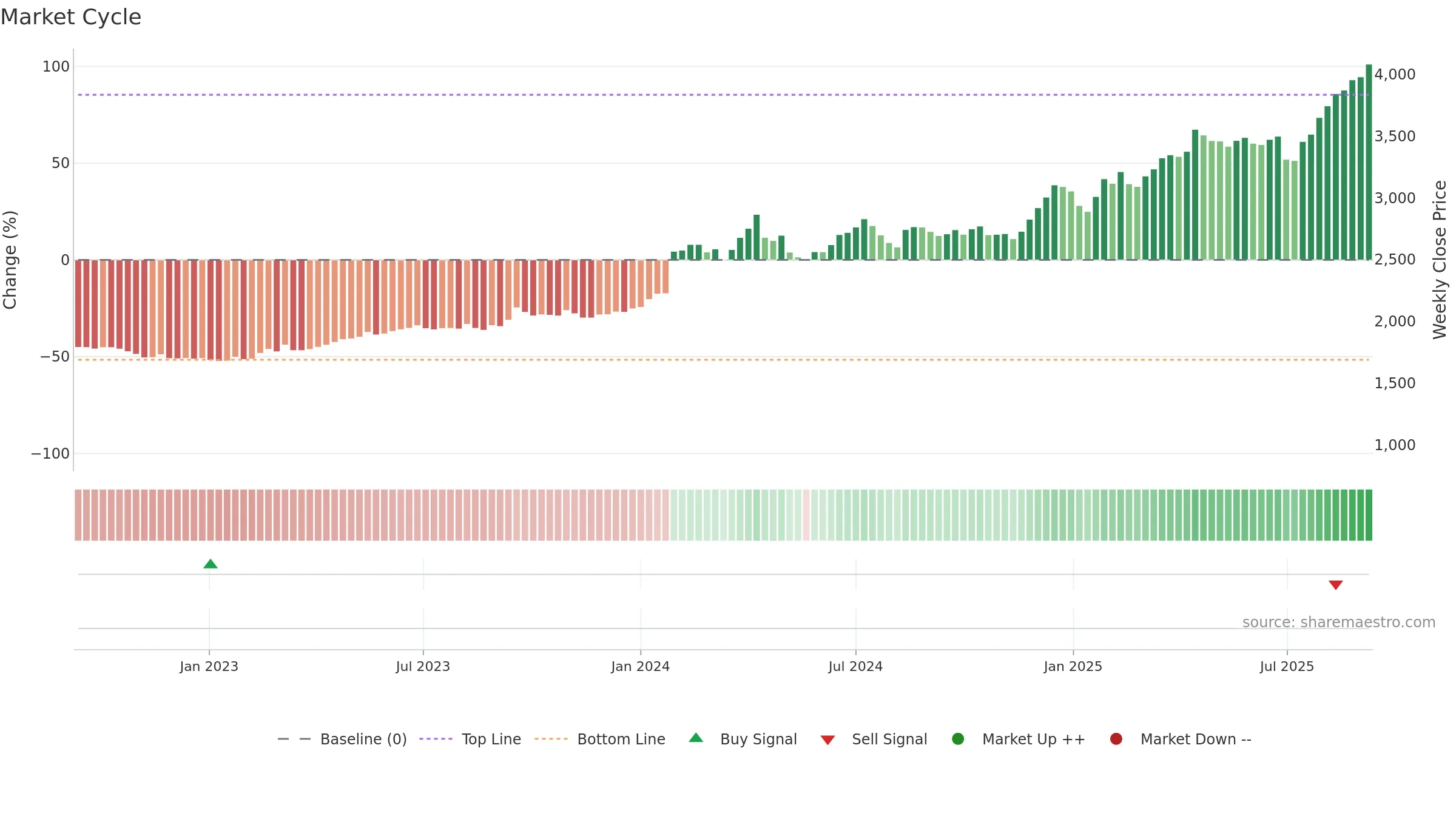 9404 weekly Market Cycle chart, closing 2025-09-08.