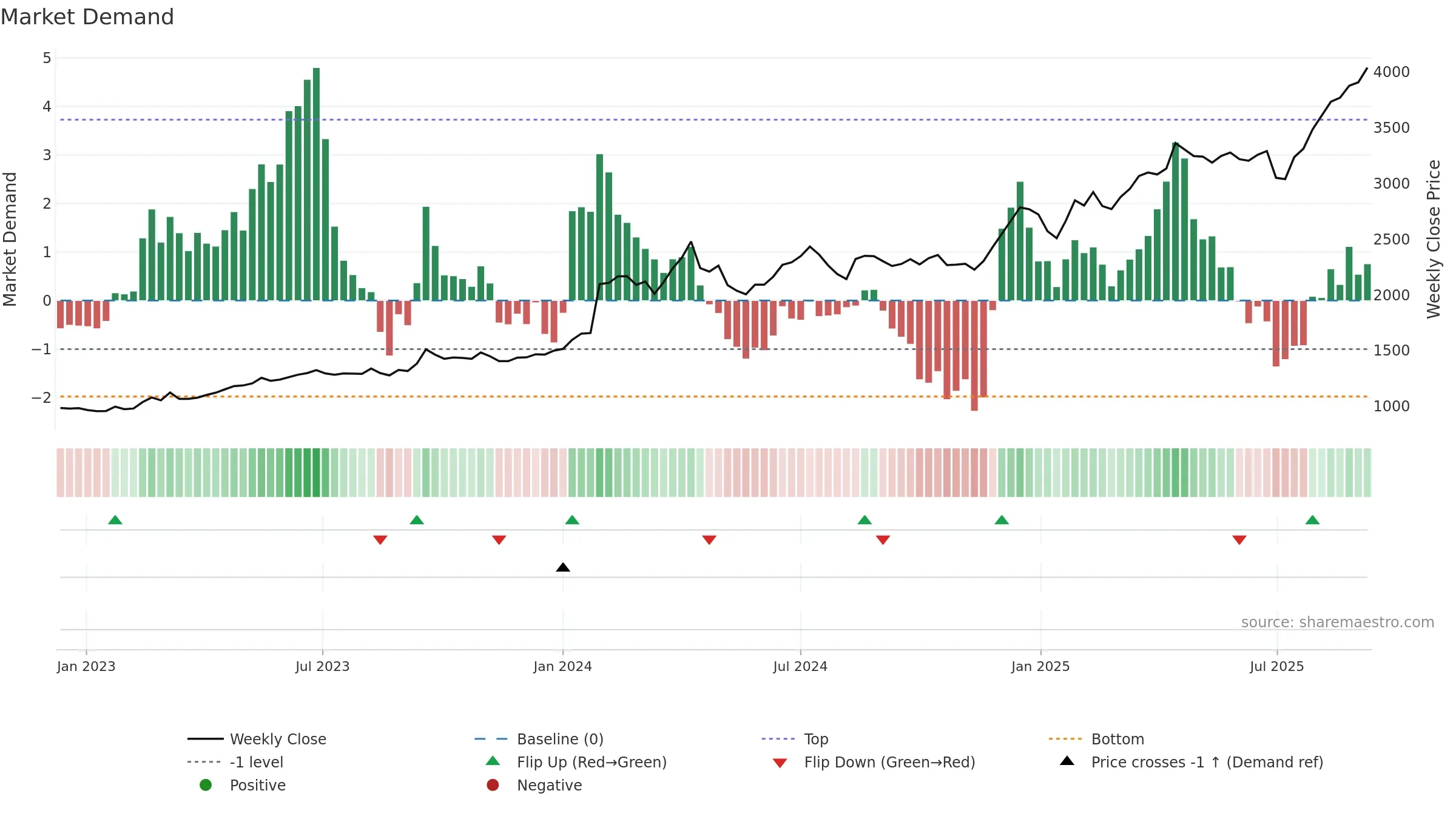 9404 weekly Market Demand chart, closing 2025-09-08.