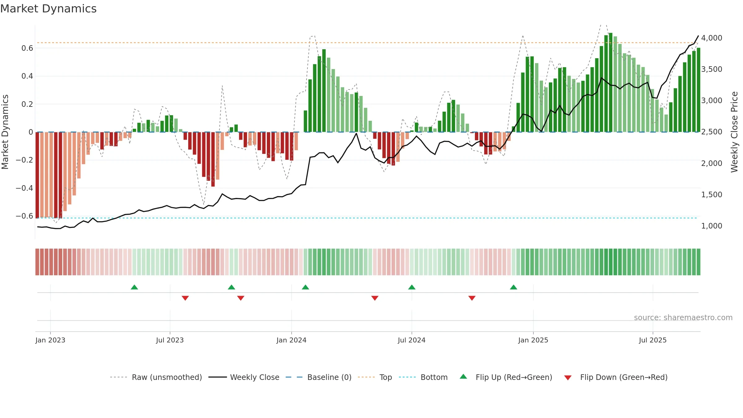9404 weekly Market Dynamics chart, closing 2025-09-08.