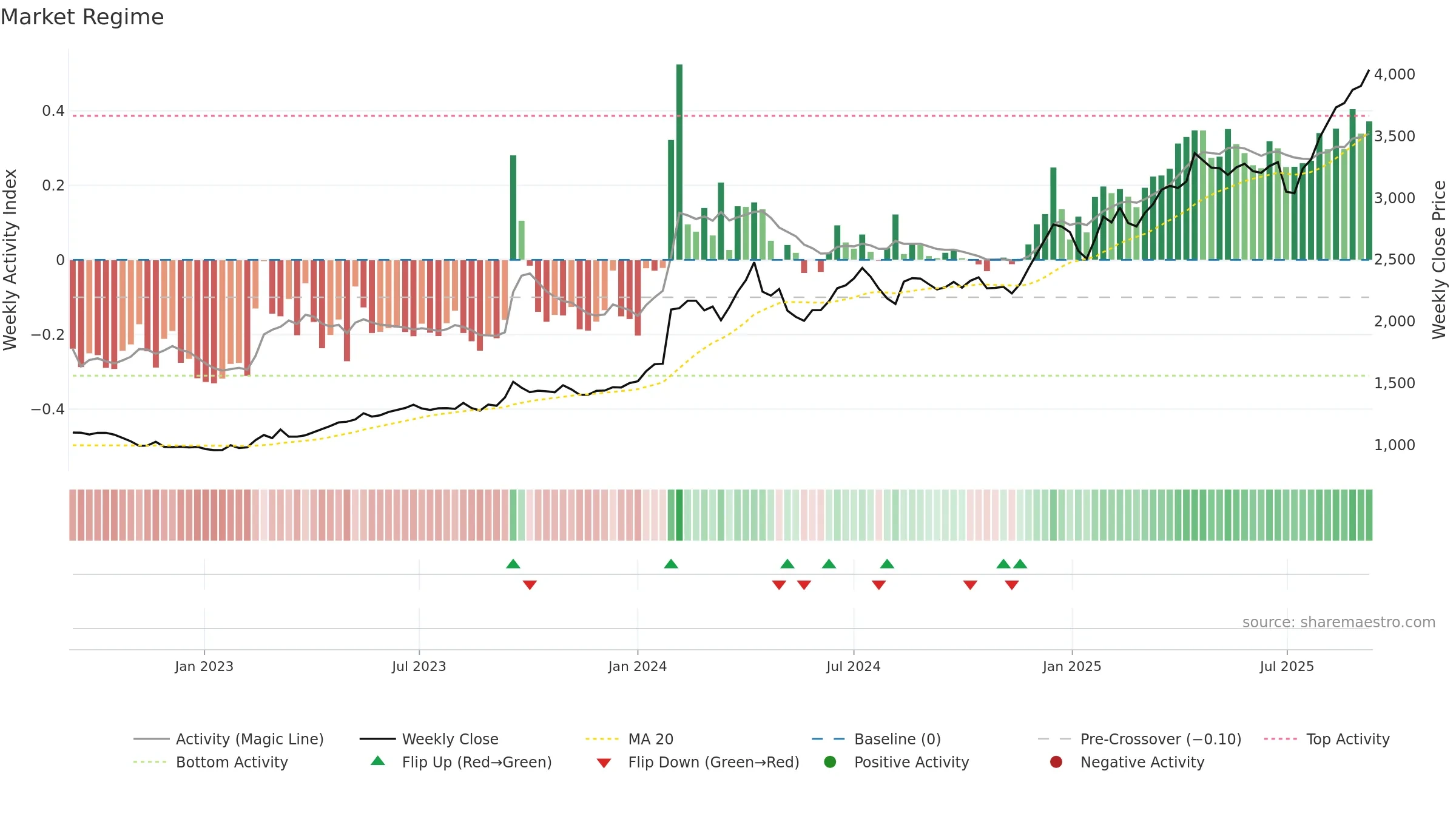 9404 weekly Market Snapshot chart, closing 2025-09-08.
