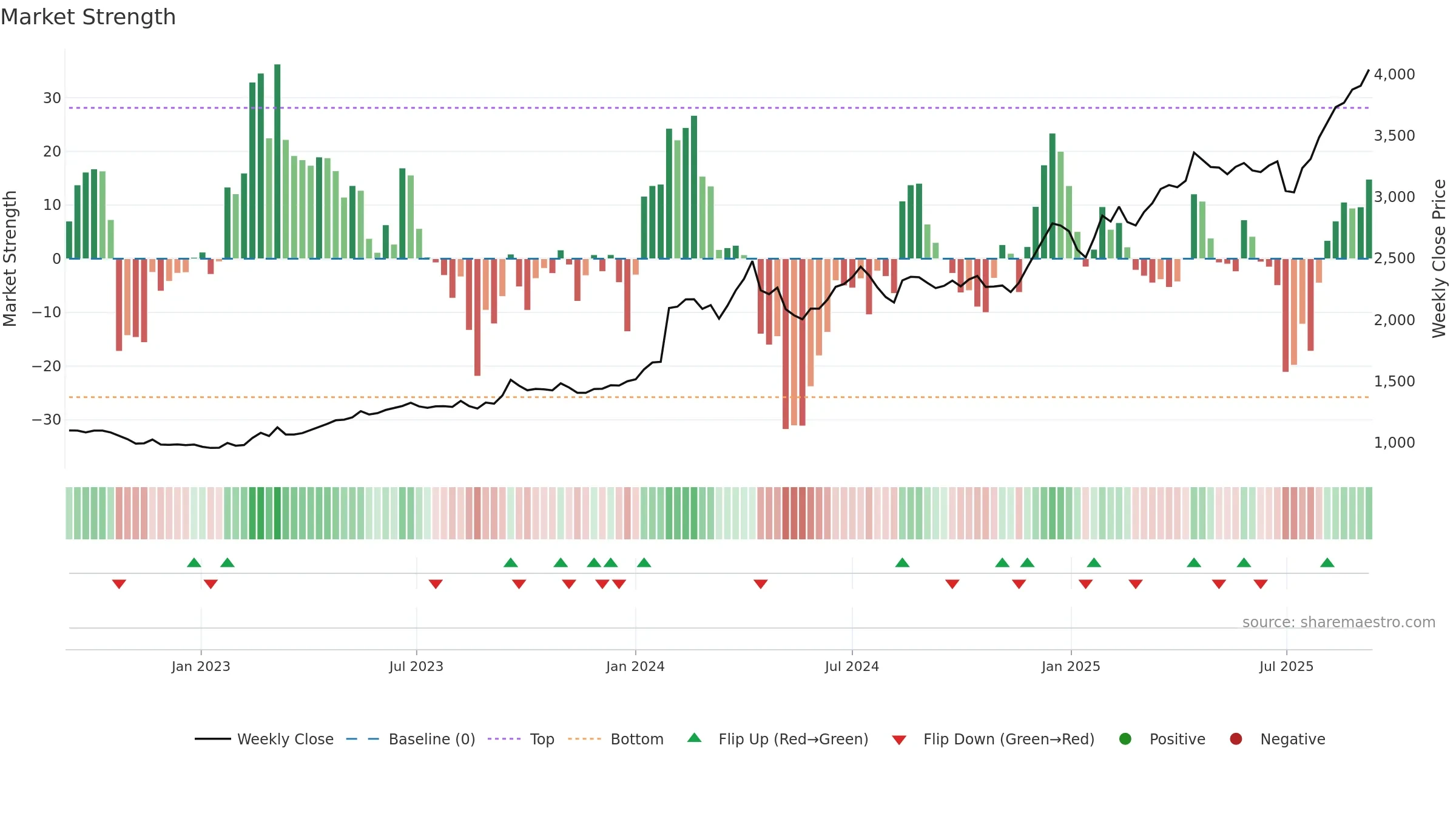 9404 weekly Market Strength chart, closing 2025-09-08.