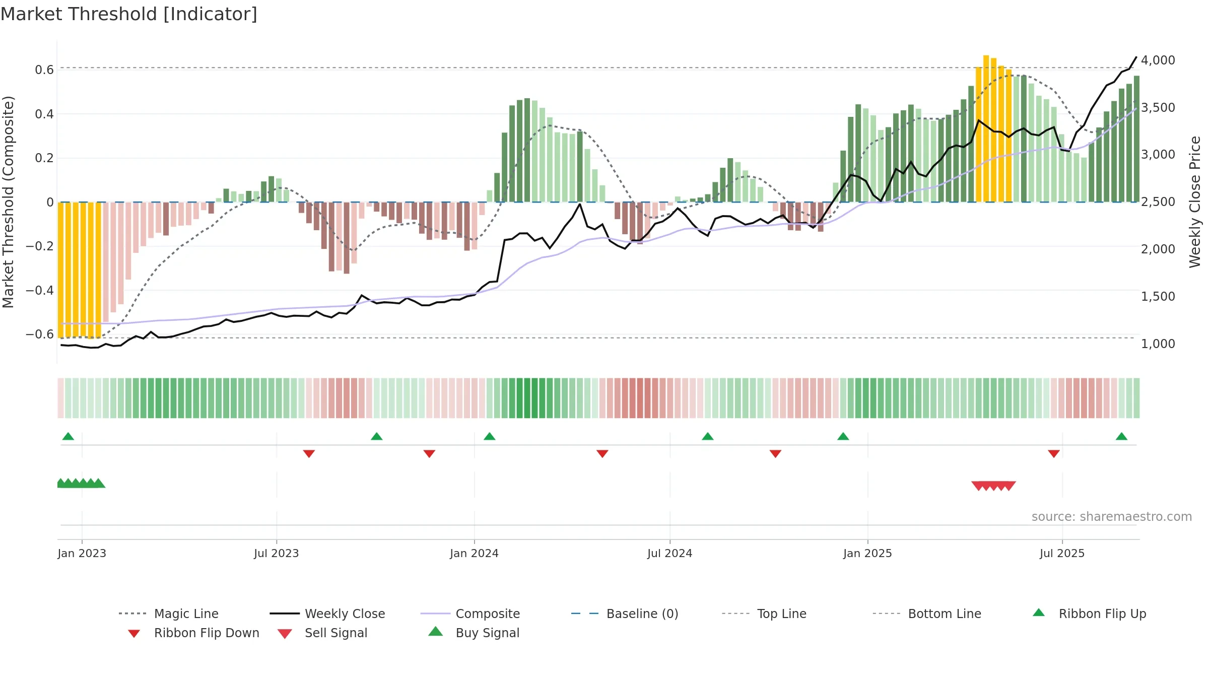 9404 weekly Market Threshold chart, closing 2025-09-08.