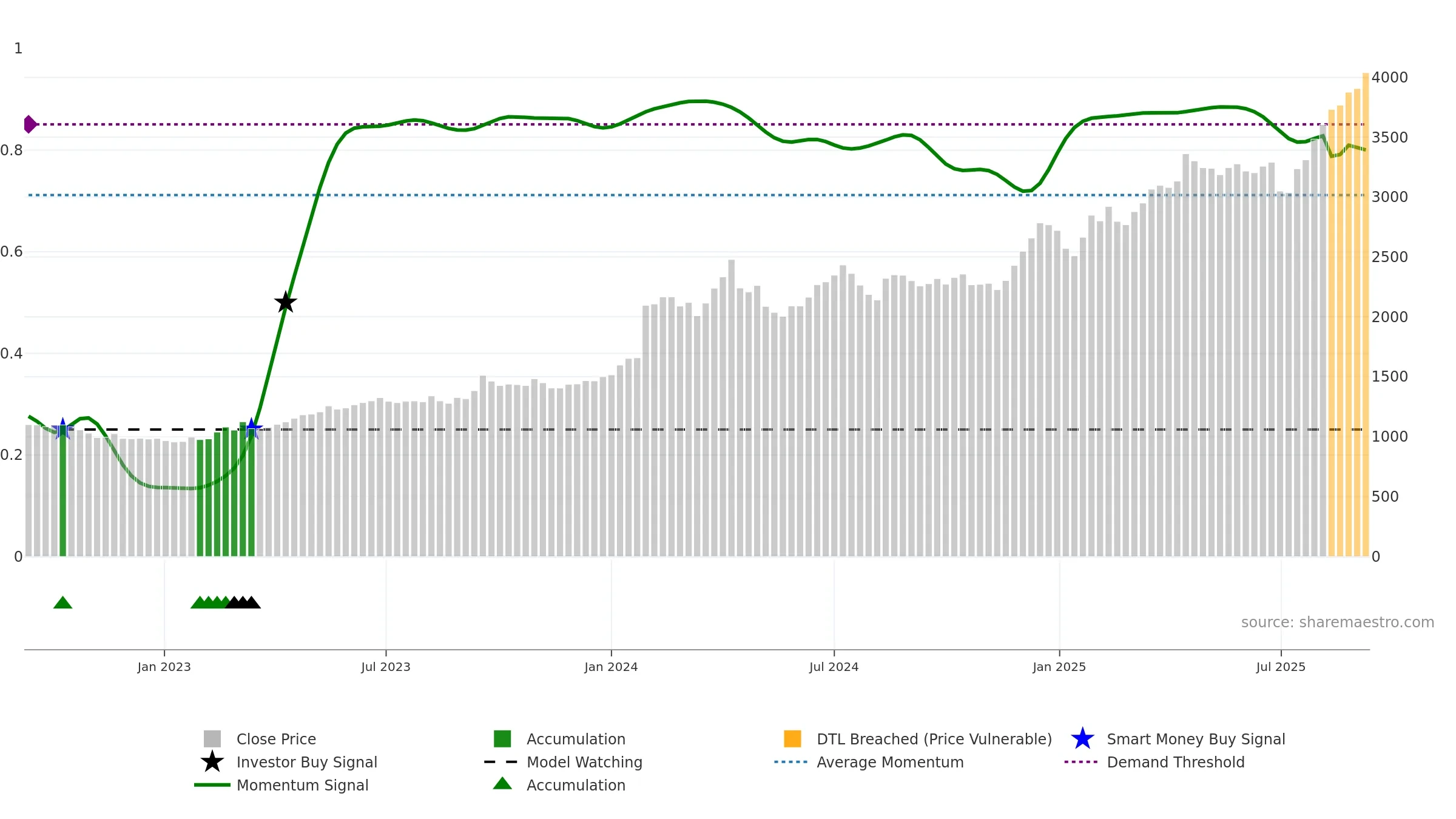 9404 weekly Smart Money chart, closing 2025-09-08.