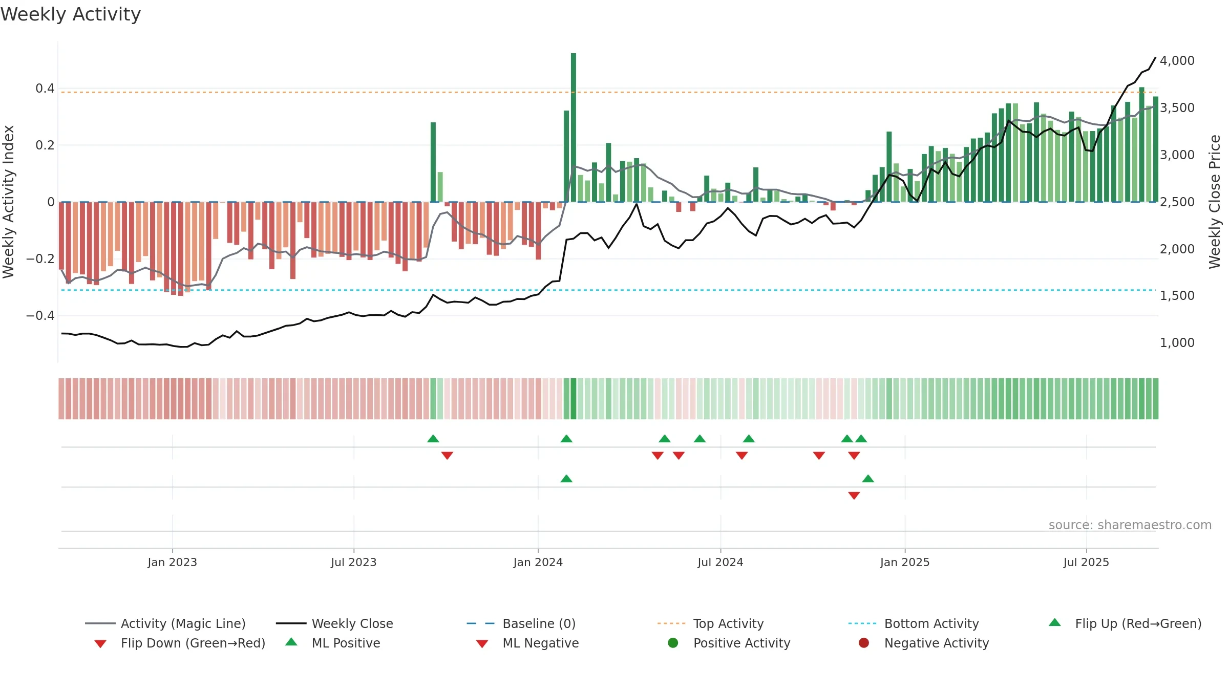 9404 weekly Activity chart, closing 2025-09-08.