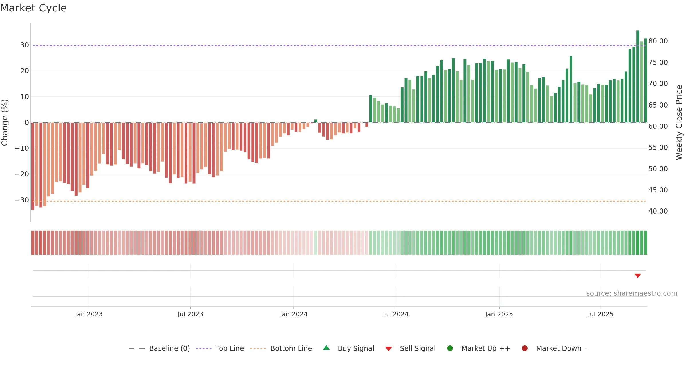 BRC weekly Market Cycle chart, closing 2025-09-19.