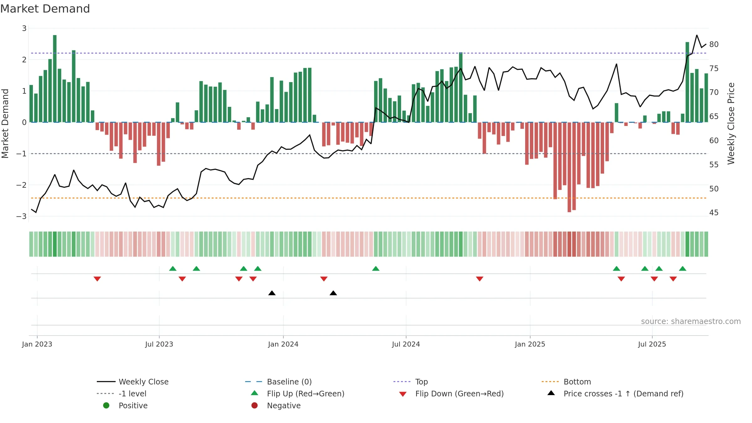 BRC weekly Market Demand chart, closing 2025-09-19.
