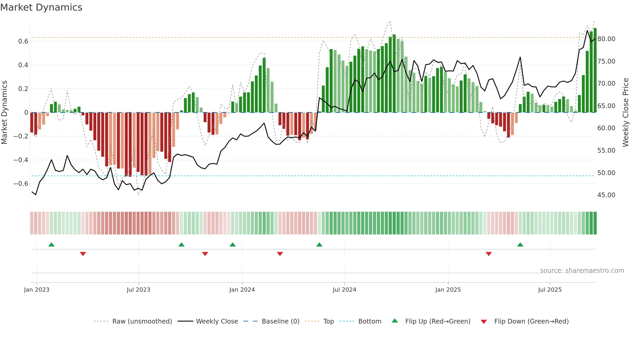 BRC weekly Market Dynamics chart, closing 2025-09-19.