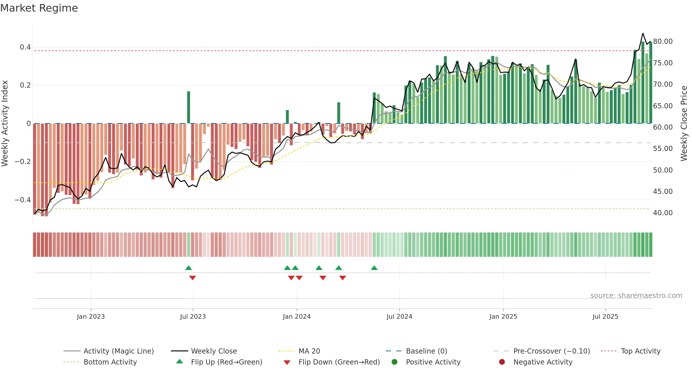 BRC weekly Market Snapshot chart, closing 2025-09-19.