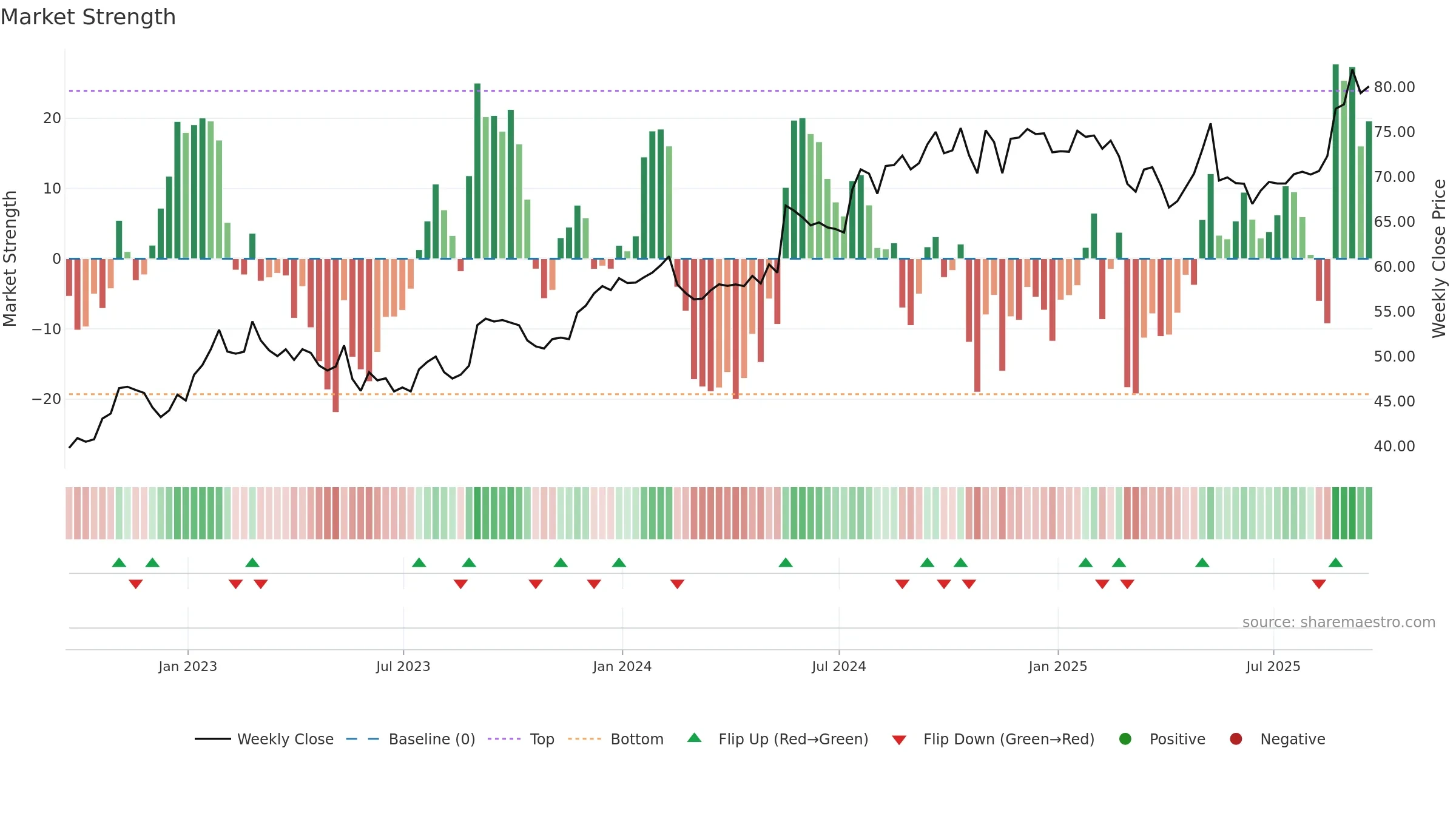 BRC weekly Market Strength chart, closing 2025-09-19.