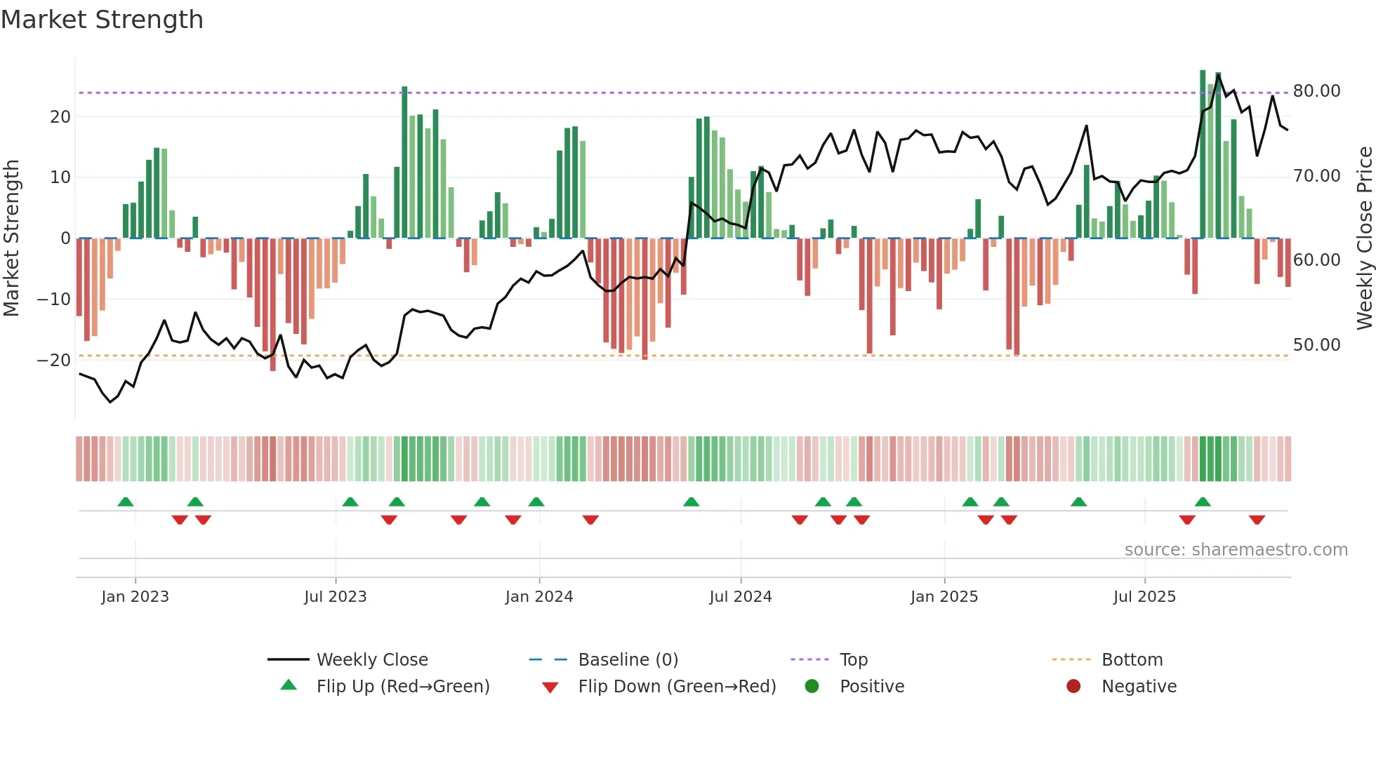 BRC weekly Market Strength chart