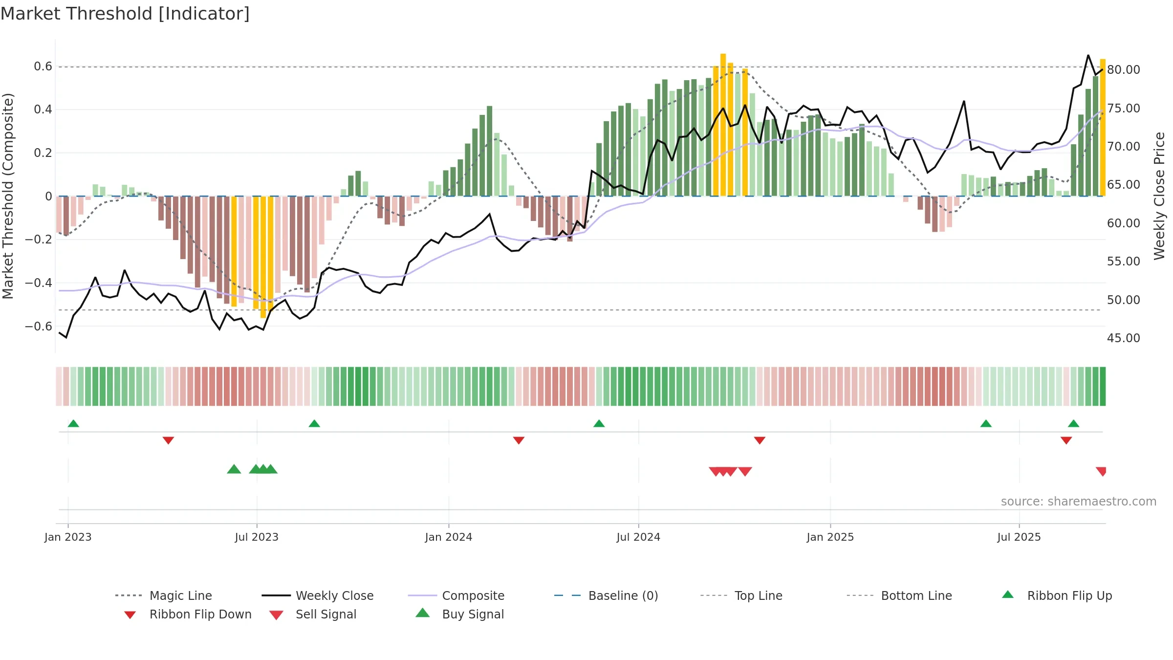 BRC weekly Market Threshold chart, closing 2025-09-19.