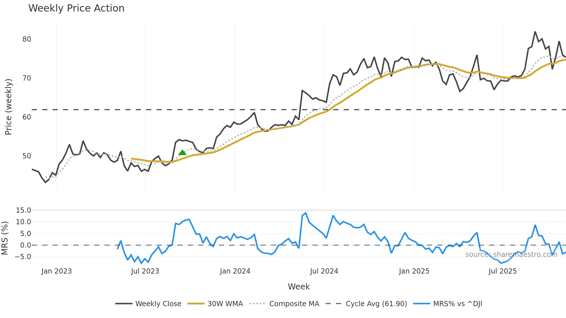 BRC weekly Price Action chart, closing 2025-11-07