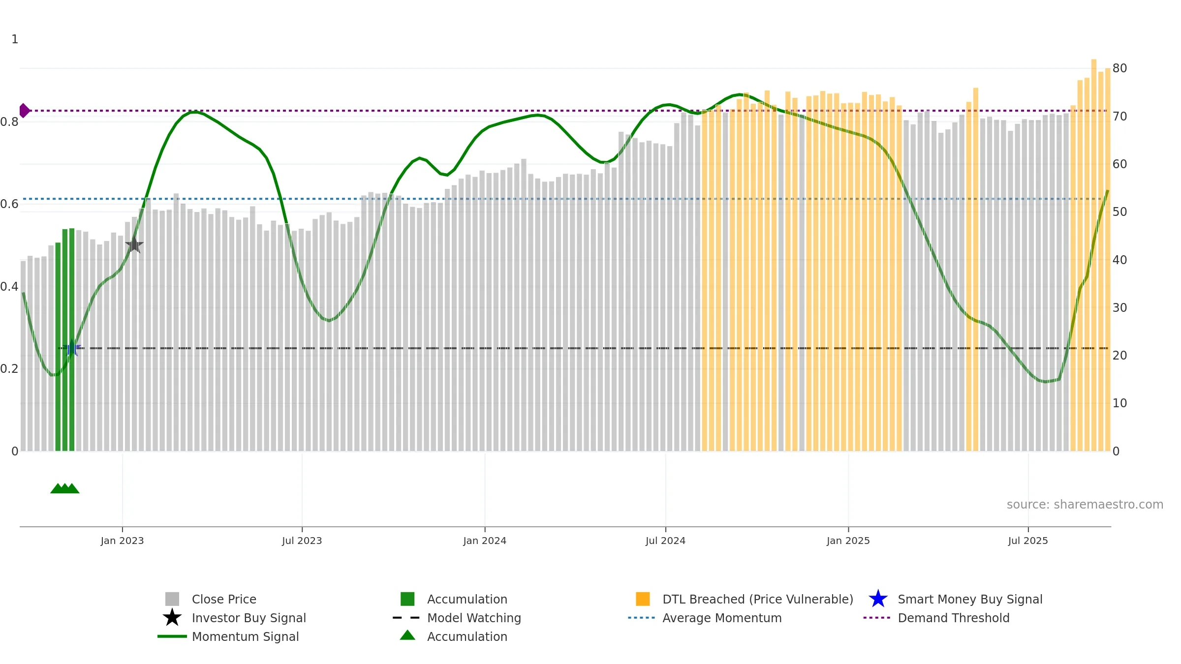 BRC weekly Smart Money chart, closing 2025-09-19.