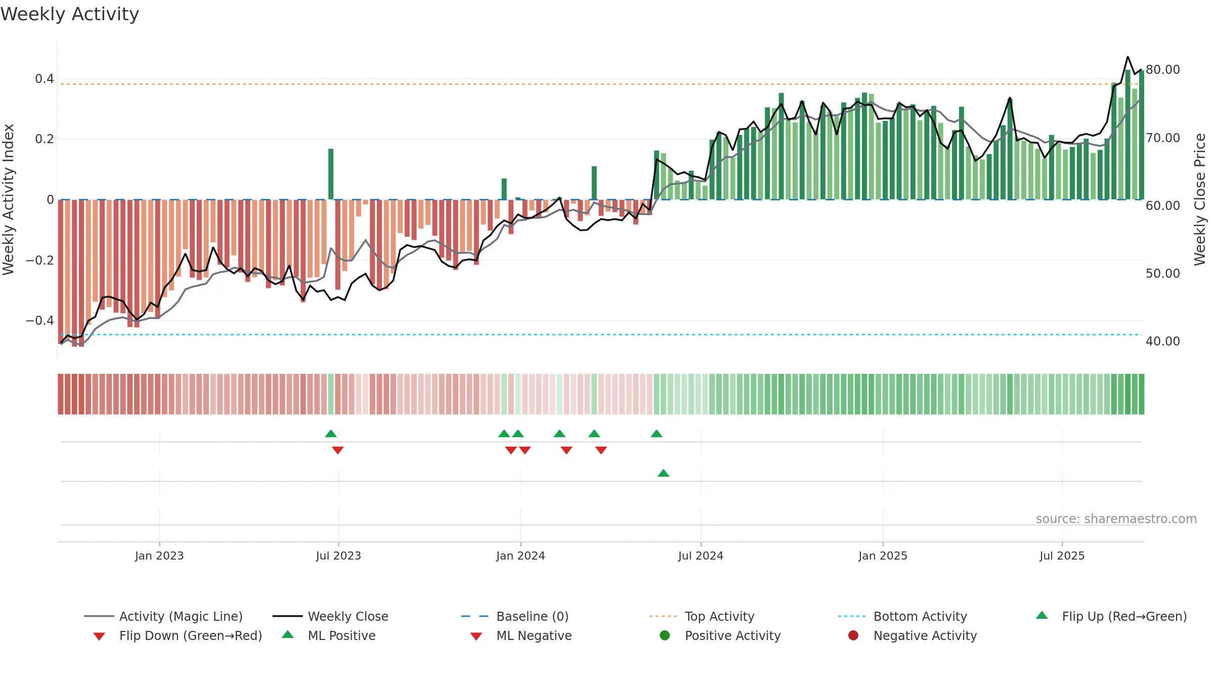BRC weekly Activity chart, closing 2025-09-19.